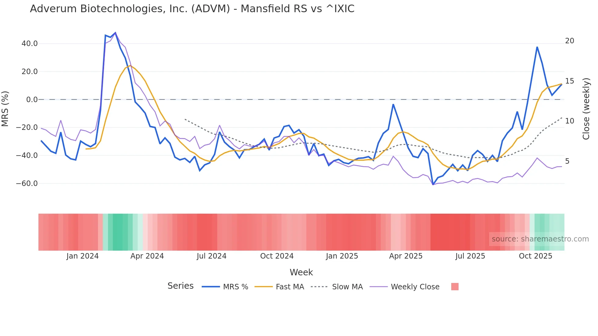 ADVM Mansfield Relative Strength chart