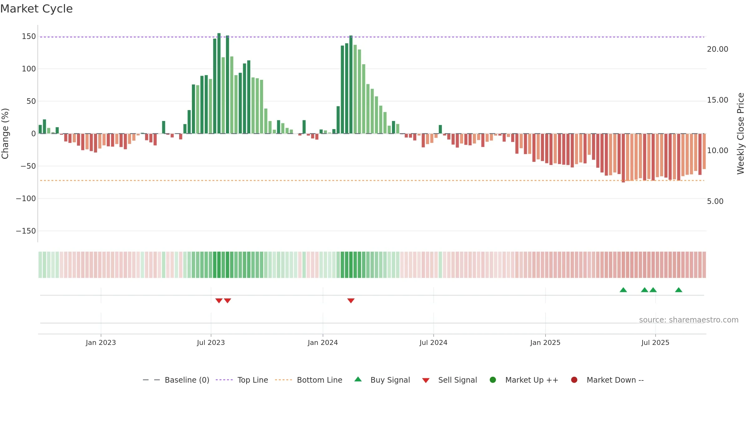 ADVM weekly Market Cycle chart, closing 2025-09-19.