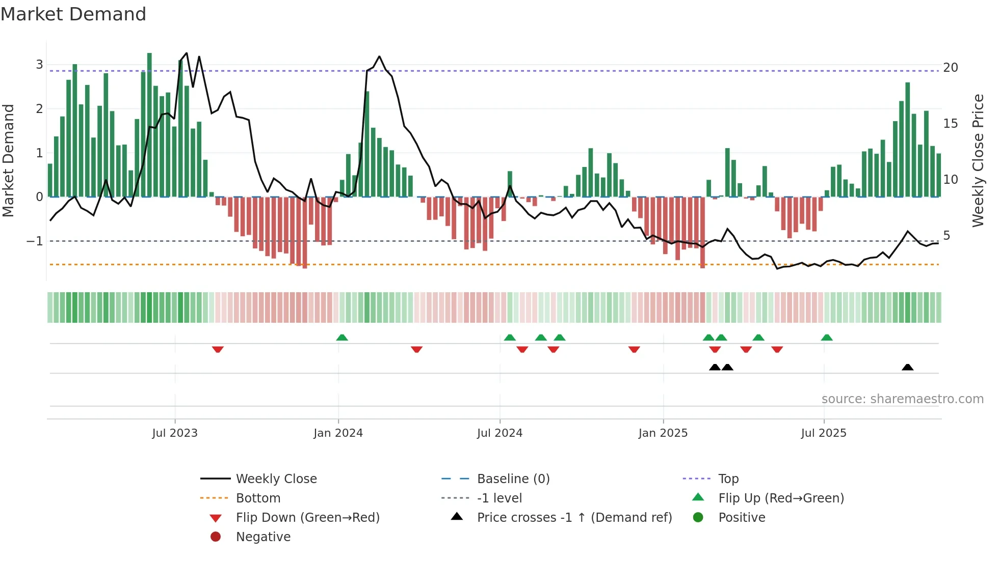 ADVM weekly Market Demand chart