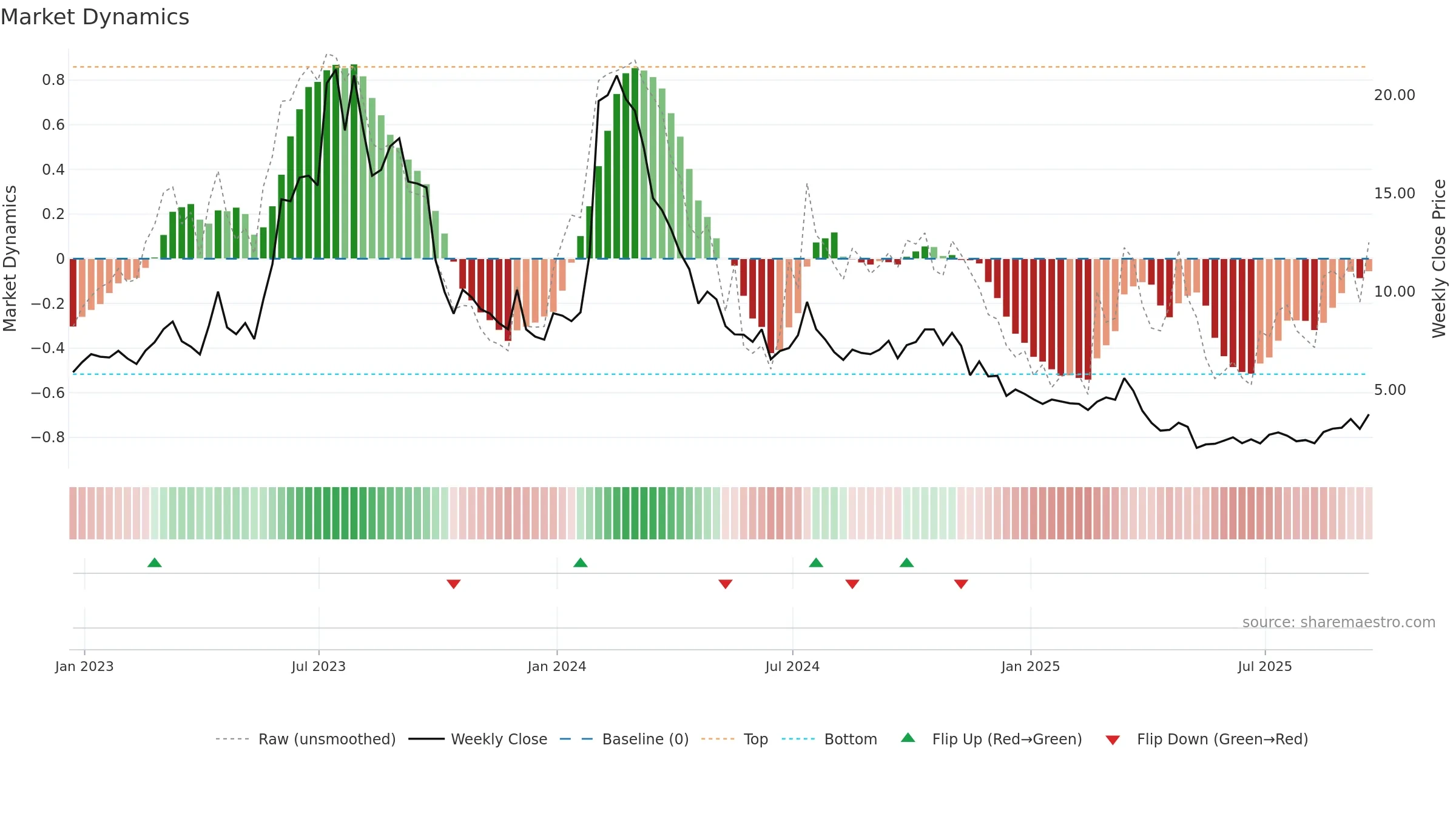 ADVM weekly Market Dynamics chart, closing 2025-09-19.