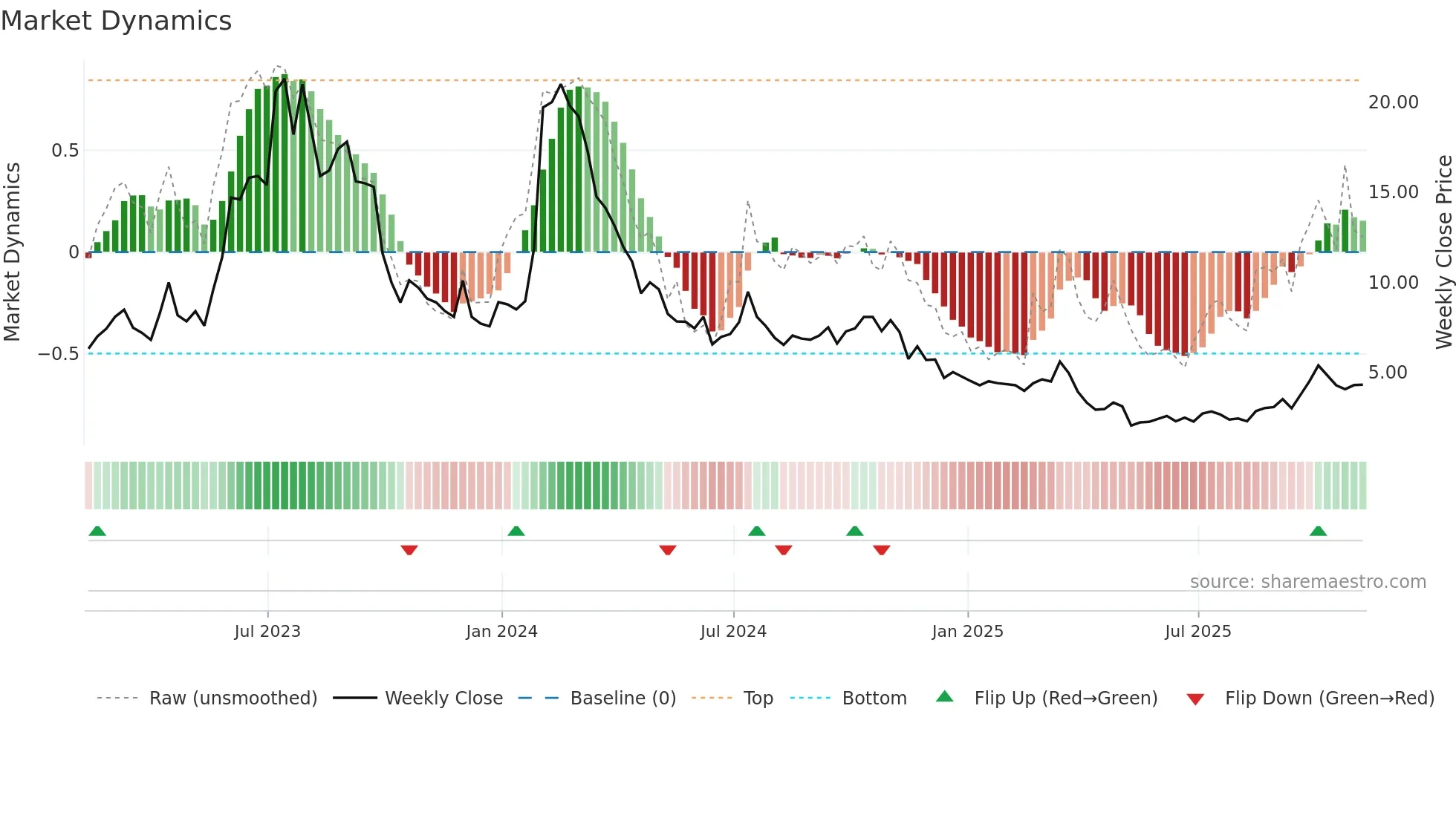 ADVM weekly Market Dynamics chart