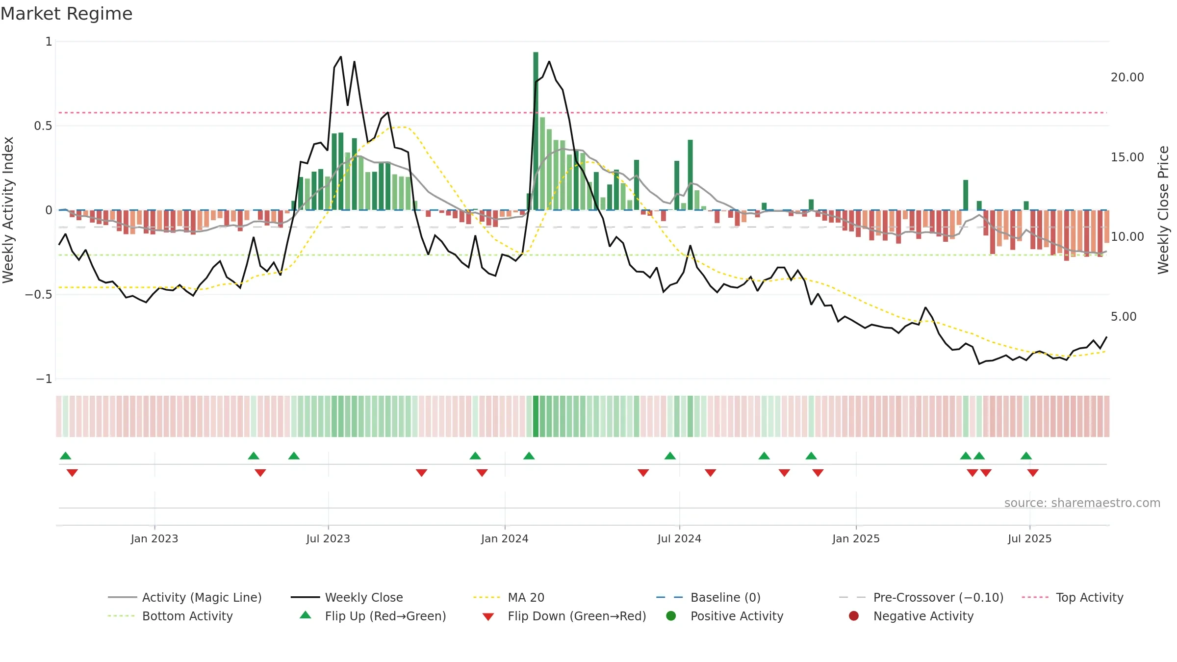 ADVM weekly Market Snapshot chart, closing 2025-09-19.