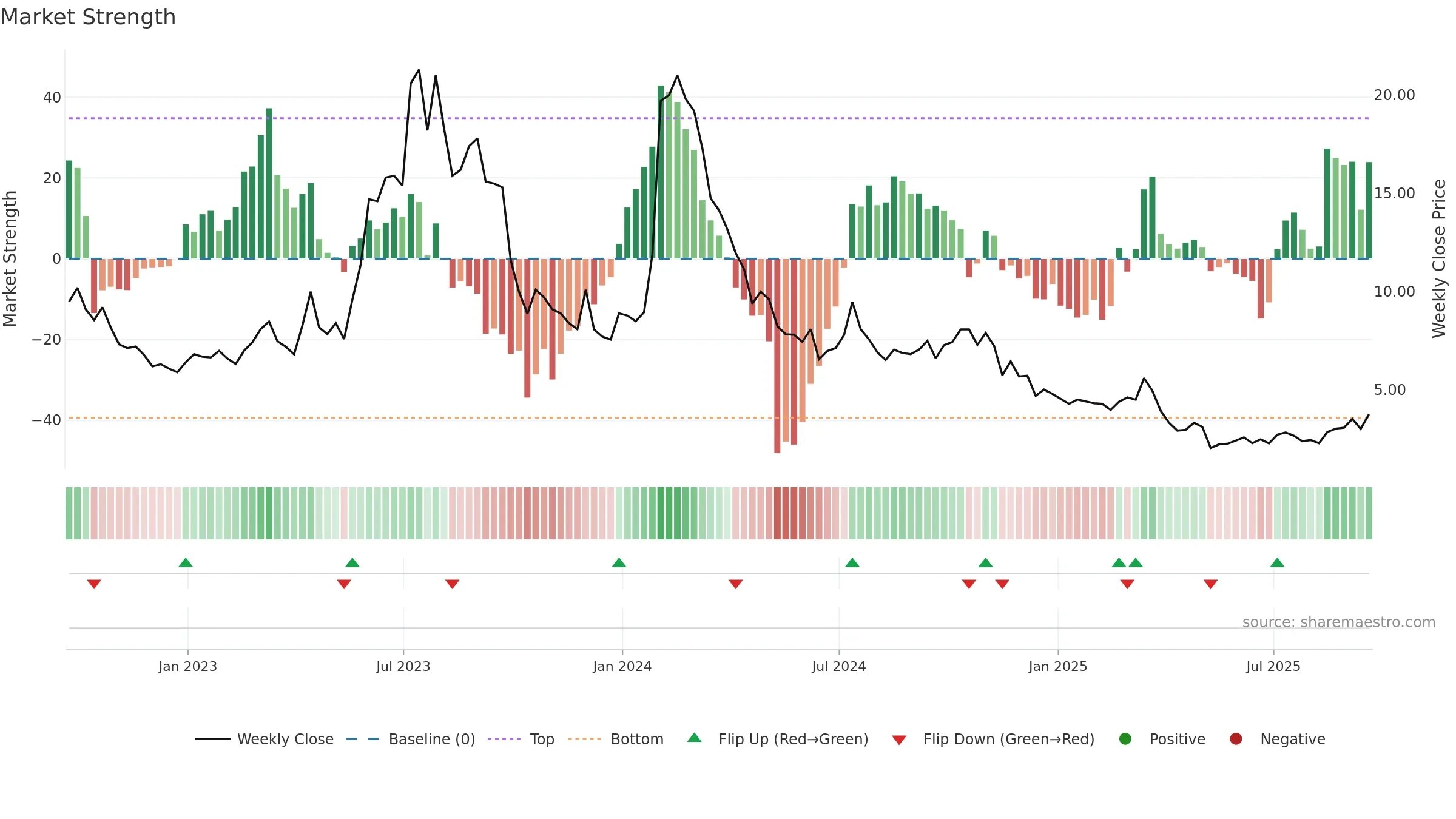 ADVM weekly Market Strength chart, closing 2025-09-19.