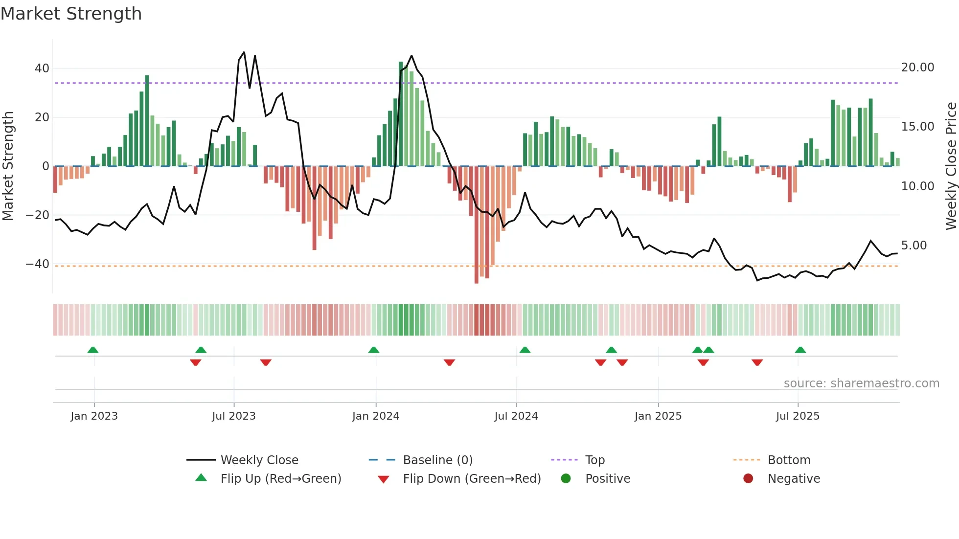 ADVM weekly Market Strength chart