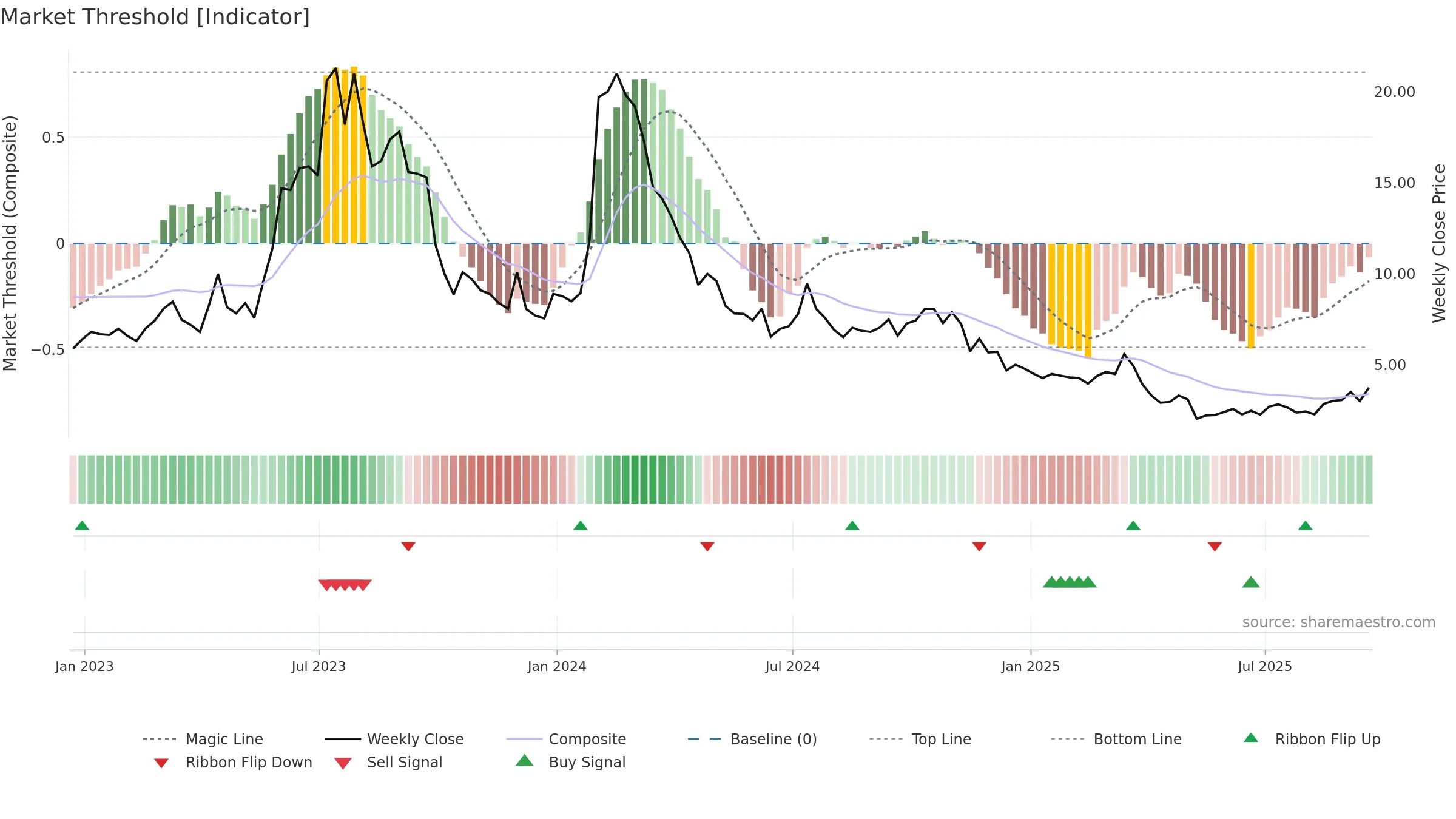 ADVM weekly Market Threshold chart, closing 2025-09-19.