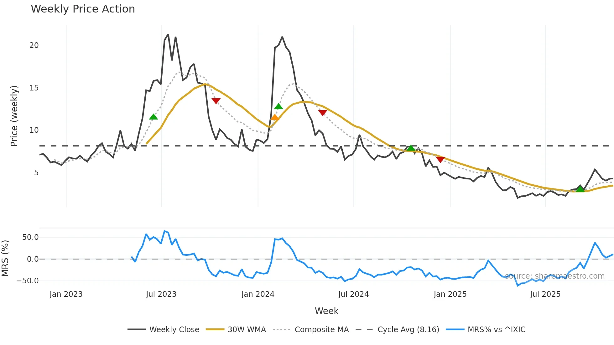 ADVM weekly Price Action chart, closing 2025-11-07