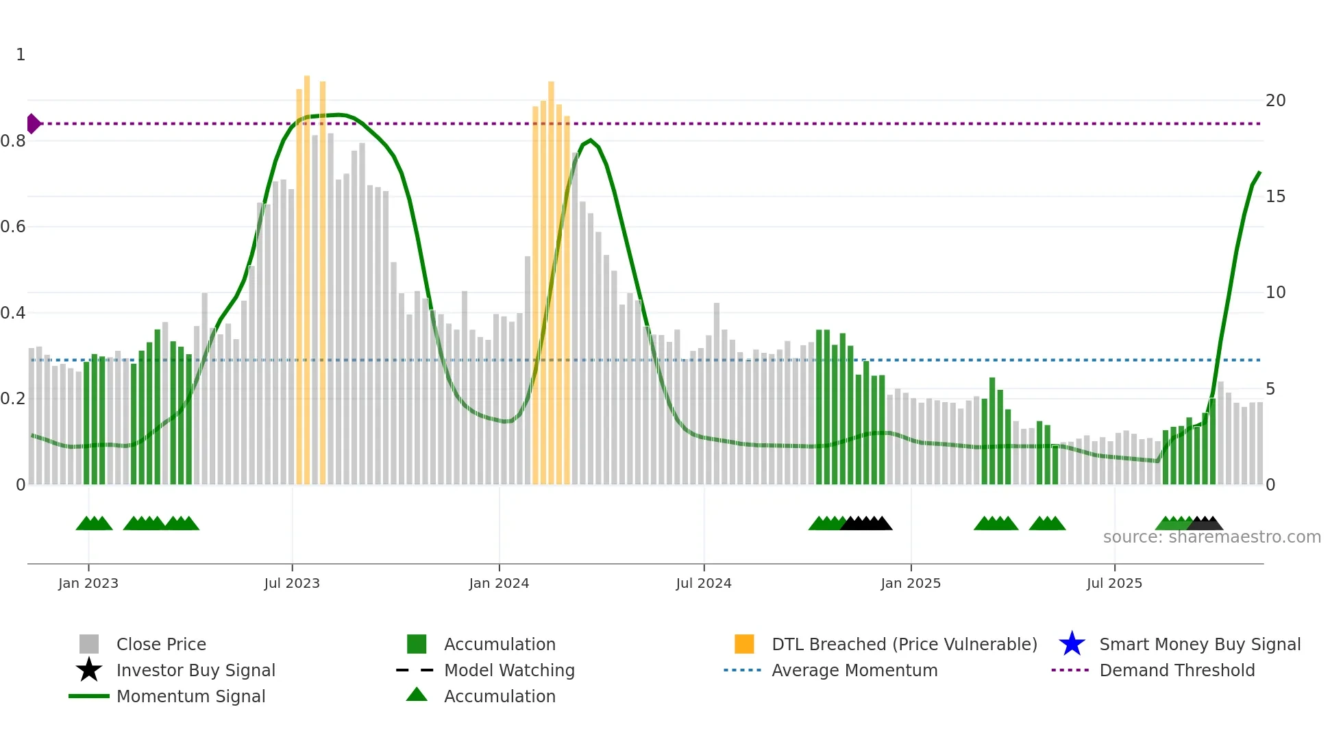 ADVM weekly Smart Money chart