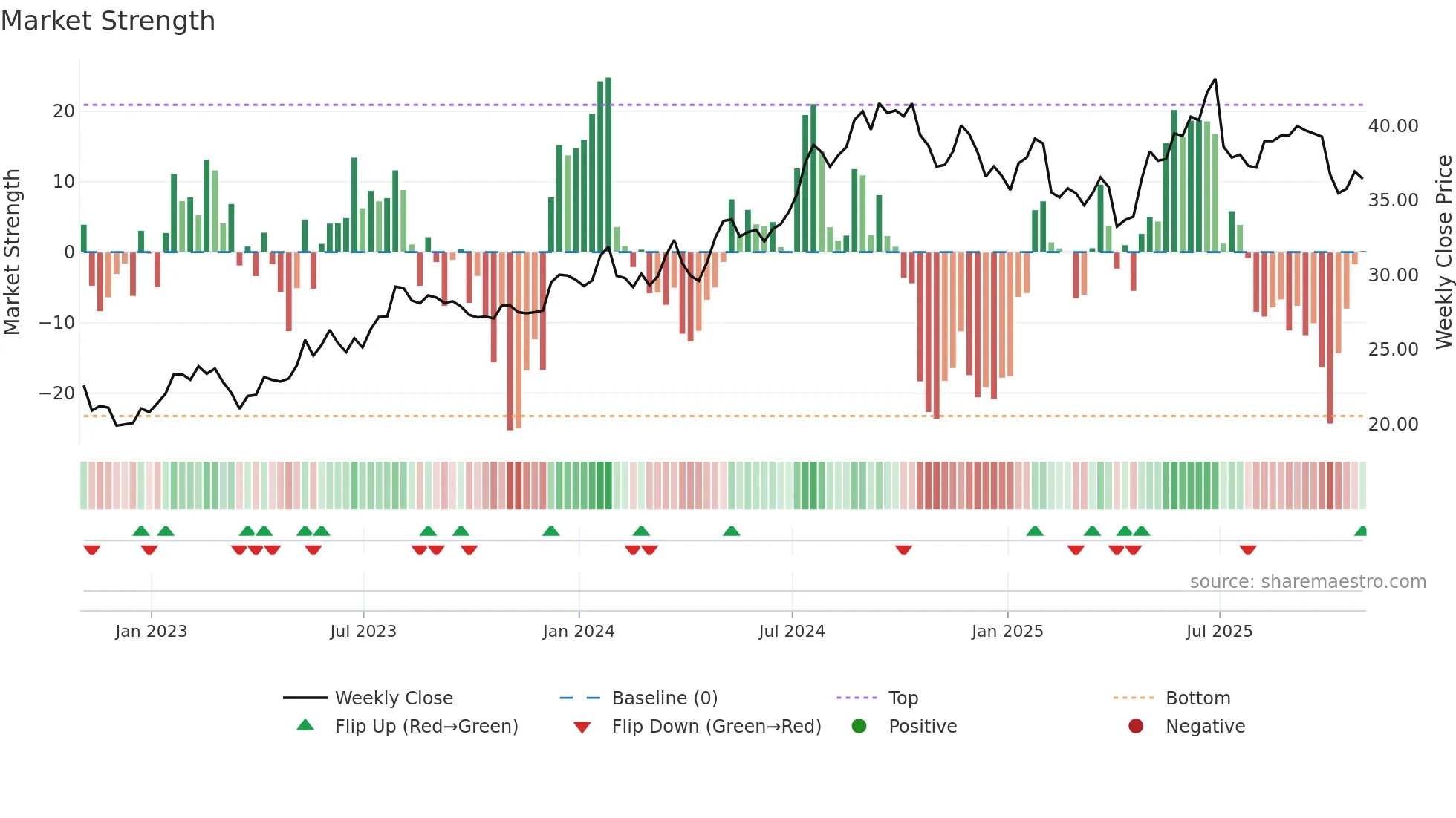 NMIH weekly Market Strength chart