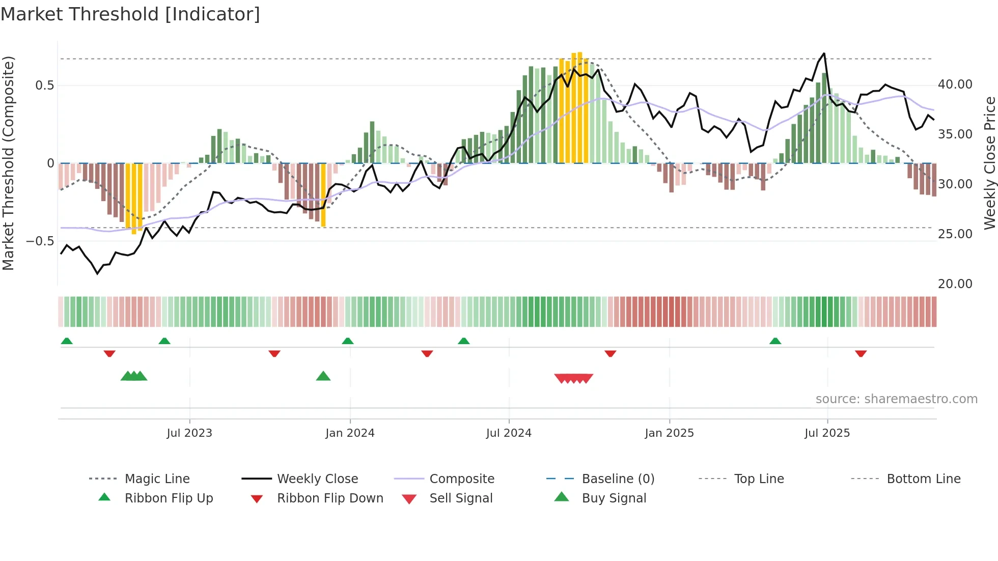 NMIH weekly Market Threshold chart