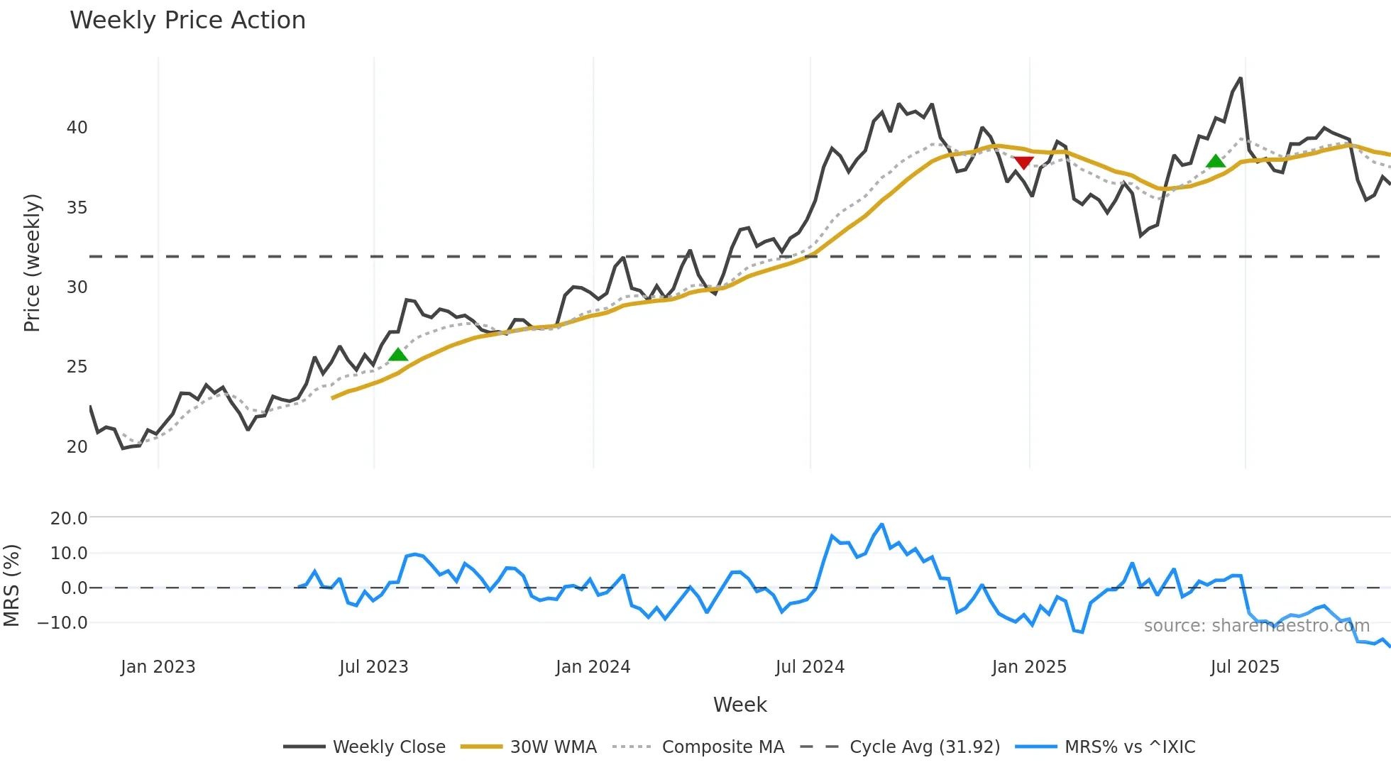 NMIH weekly Price Action chart, closing 2025-10-31