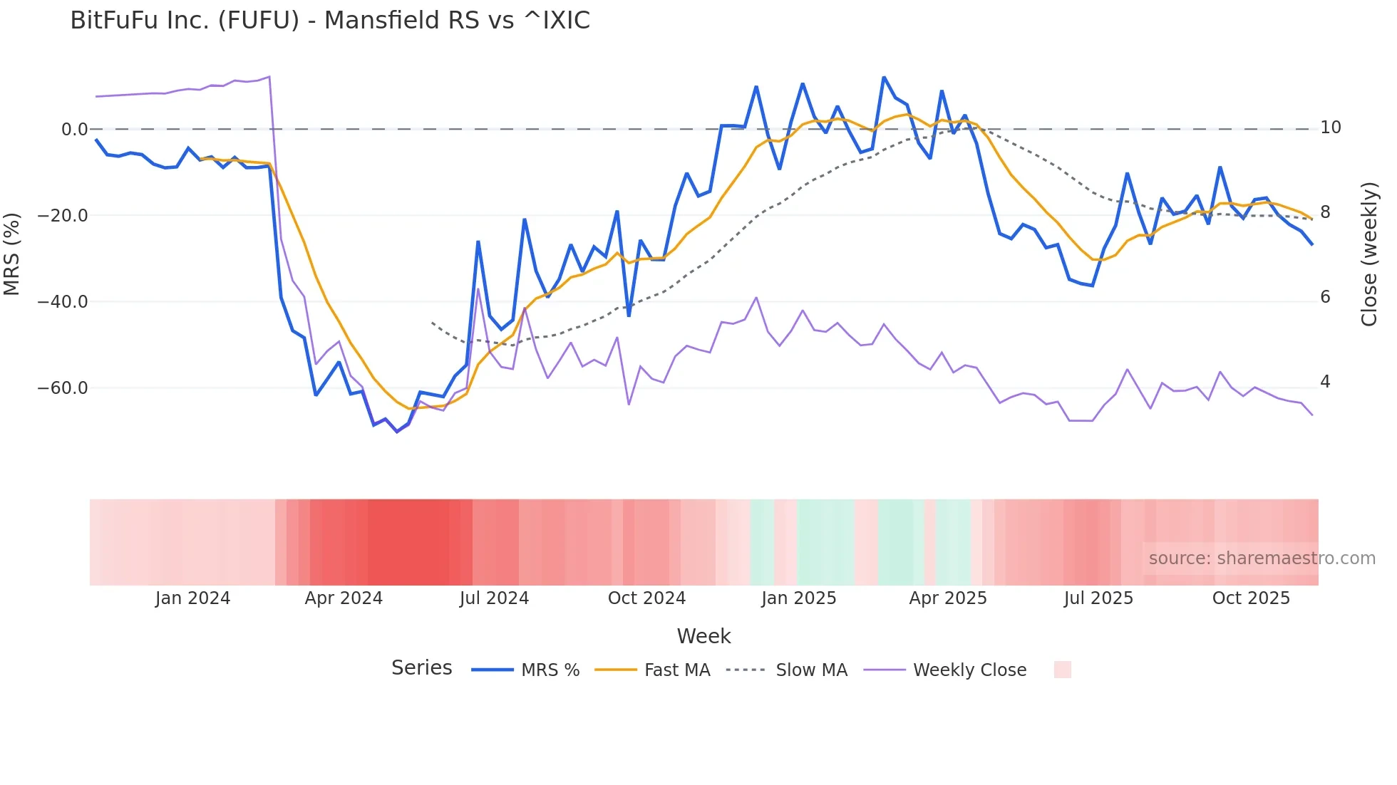 FUFU Mansfield Relative Strength chart