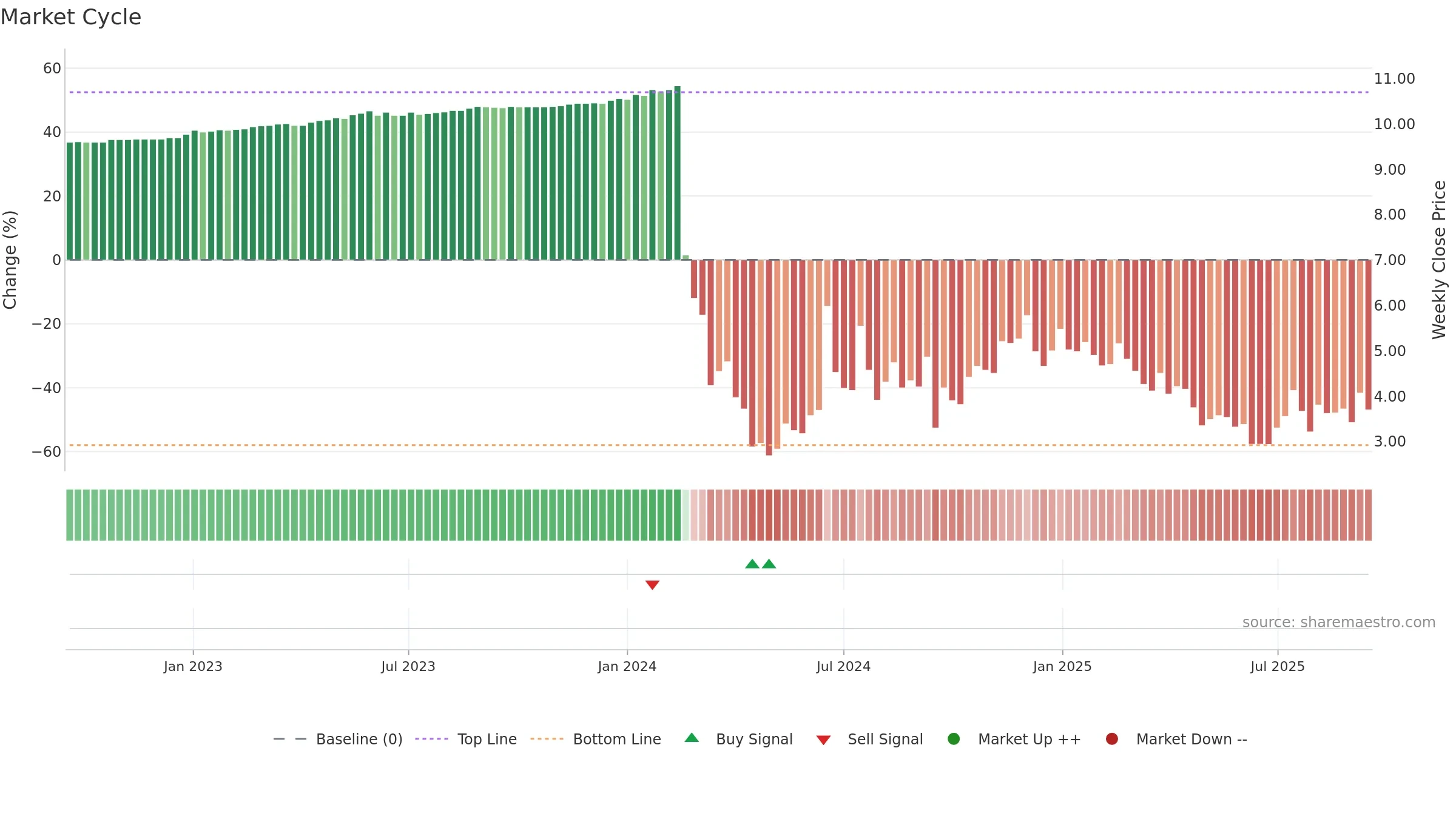FUFU weekly Market Cycle chart, closing 2025-09-15.