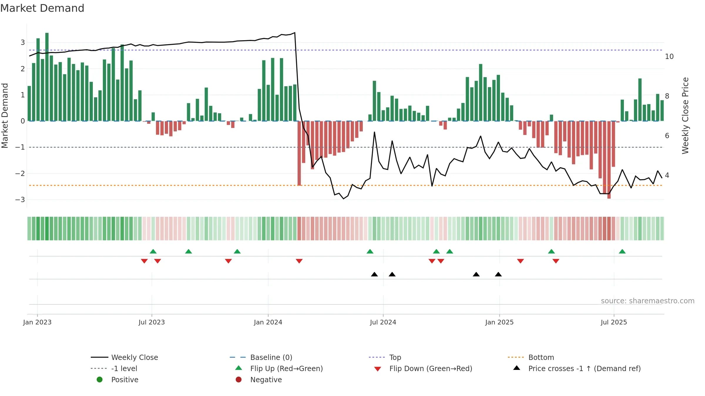 FUFU weekly Market Demand chart, closing 2025-09-15.