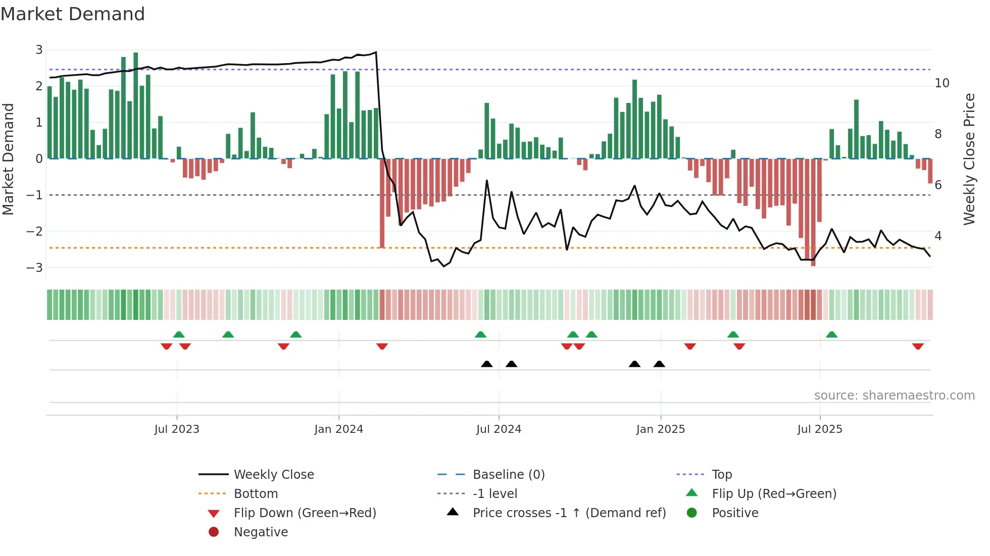 FUFU weekly Market Demand chart