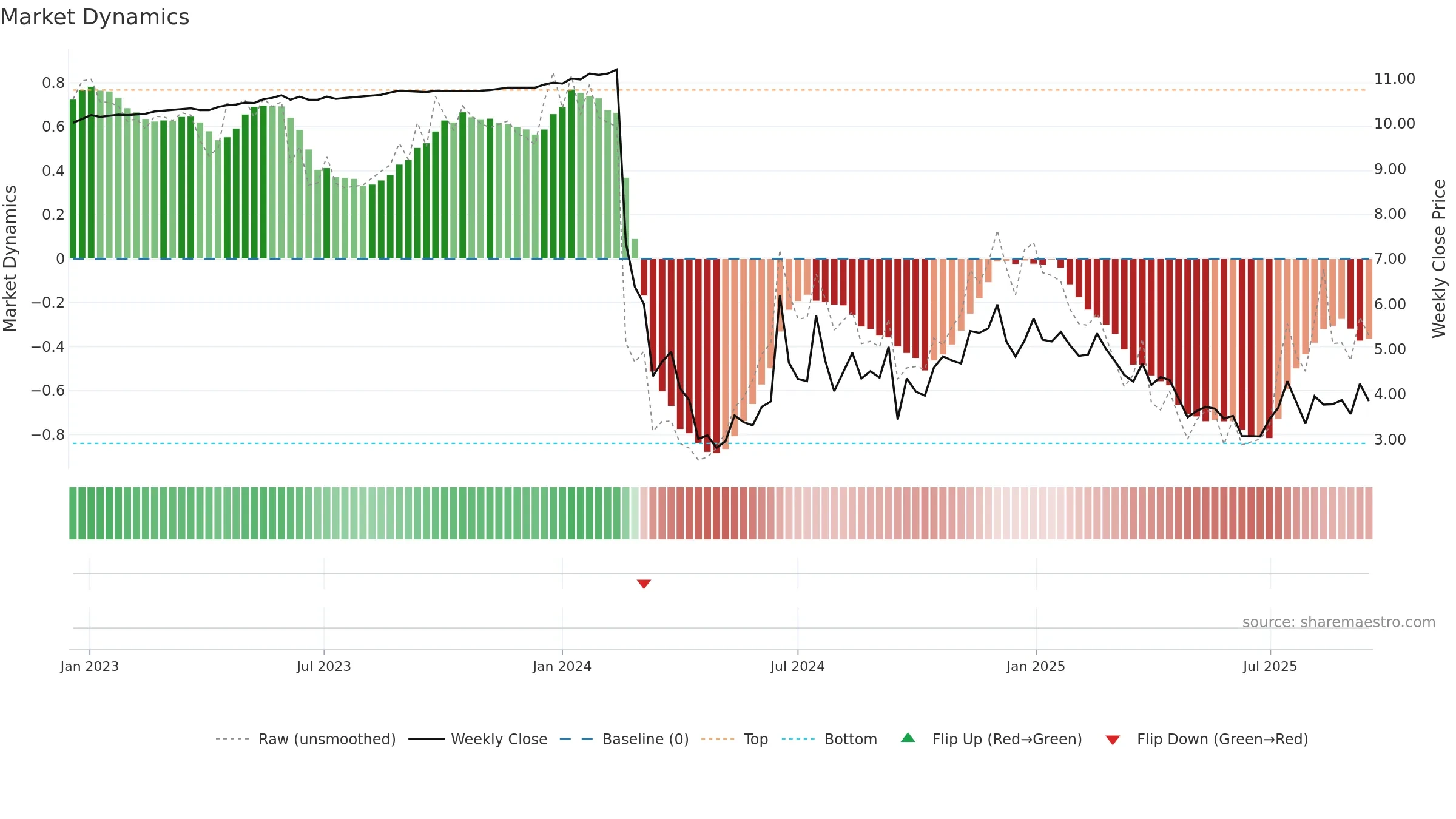 FUFU weekly Market Dynamics chart, closing 2025-09-15.