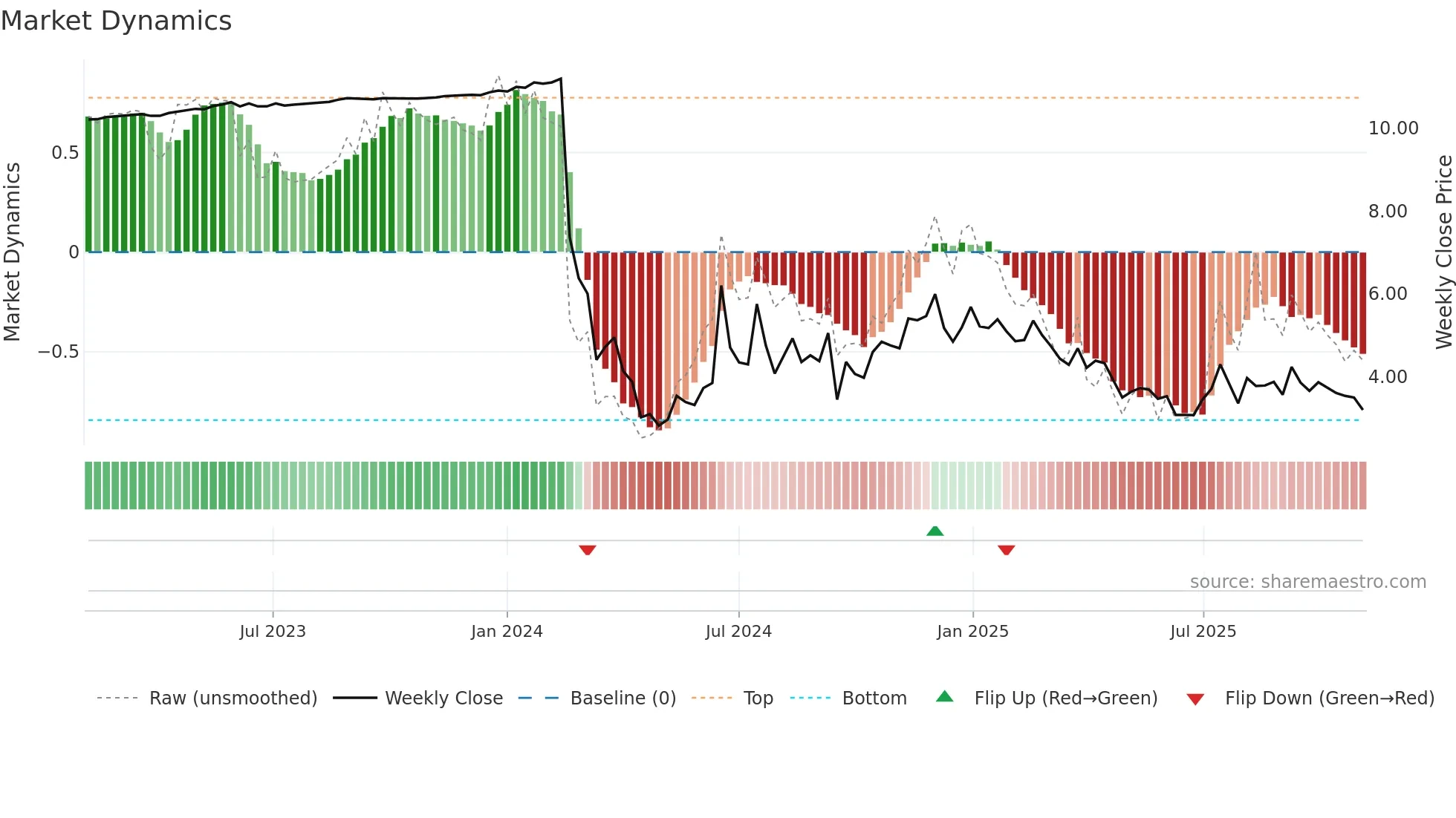 FUFU weekly Market Dynamics chart