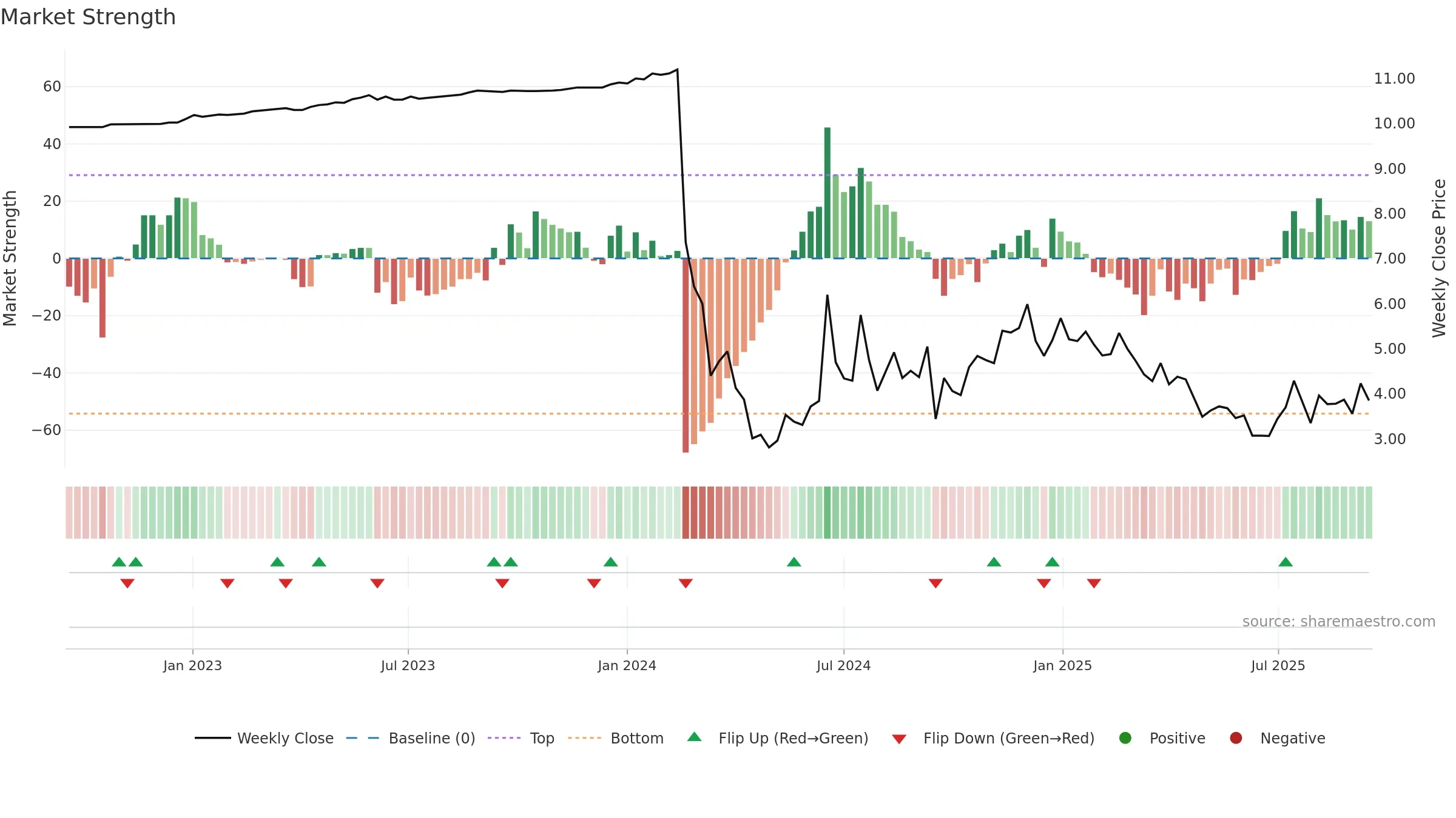 FUFU weekly Market Strength chart, closing 2025-09-15.