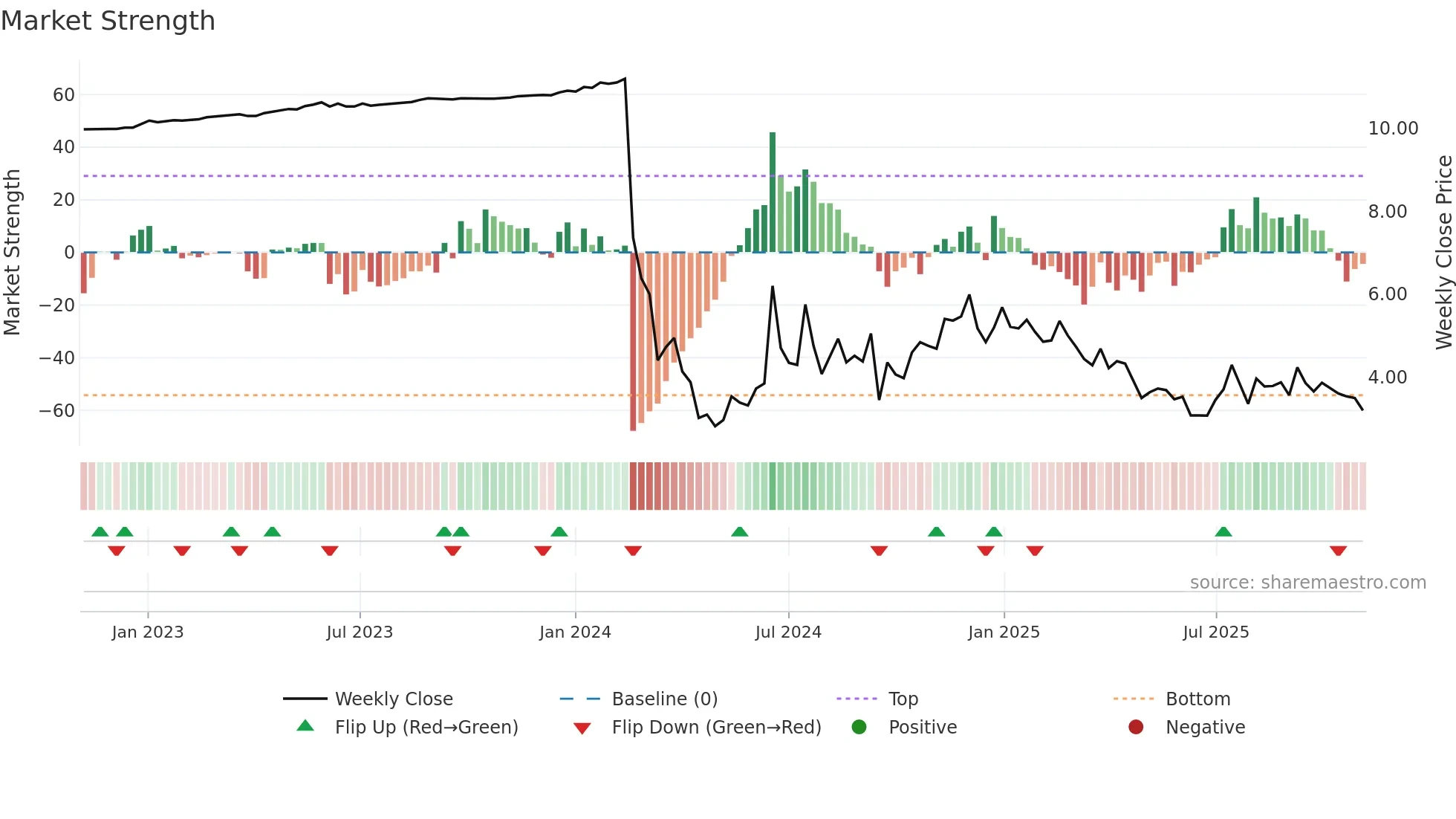 FUFU weekly Market Strength chart