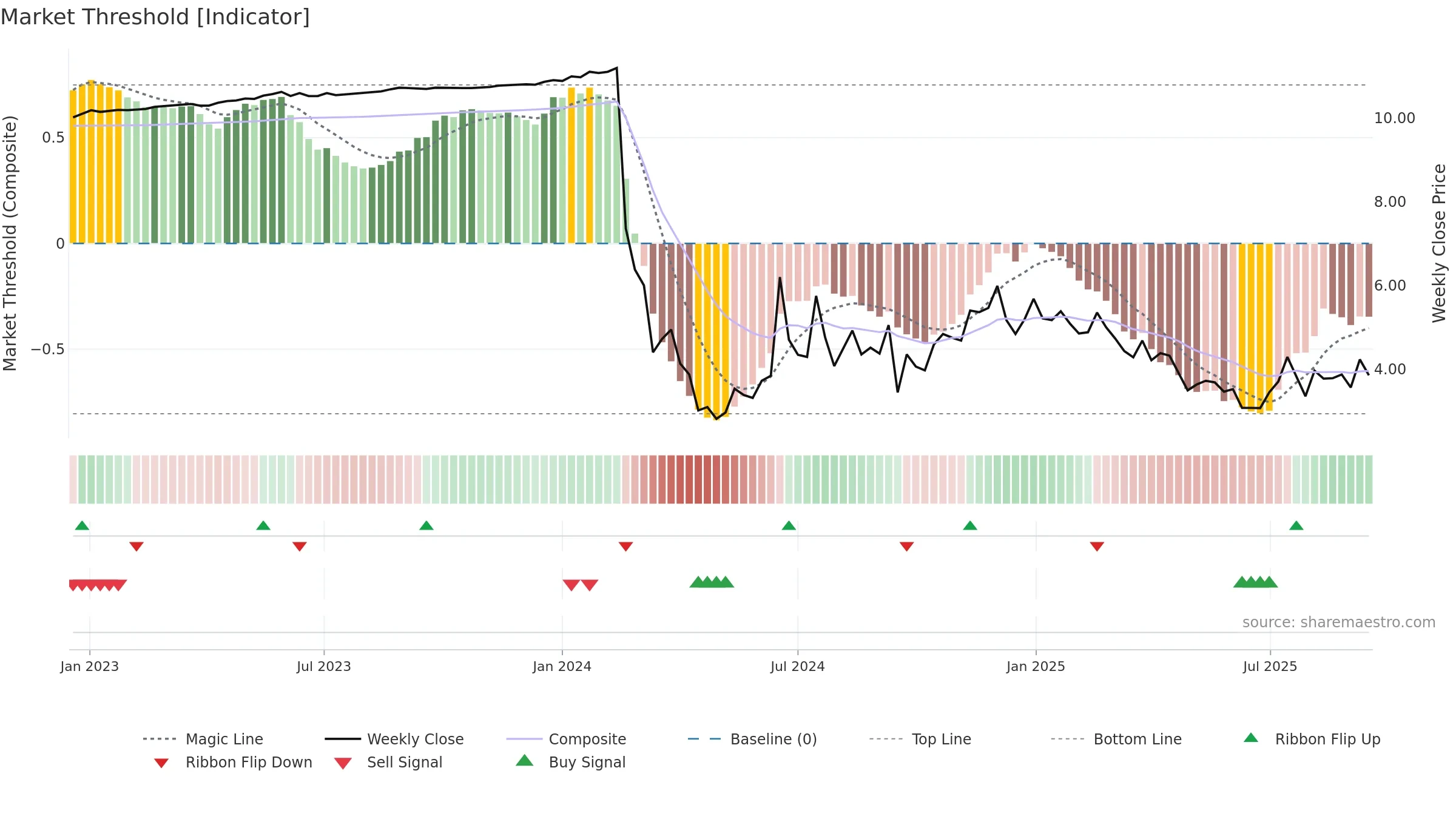 FUFU weekly Market Threshold chart, closing 2025-09-15.