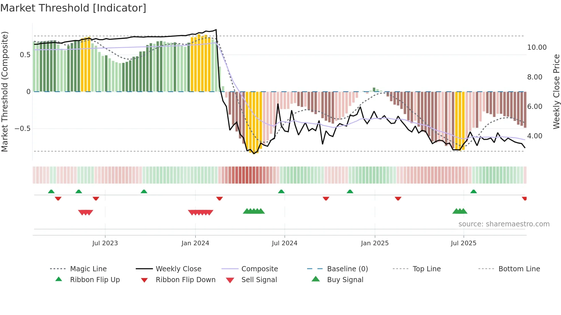 FUFU weekly Market Threshold chart