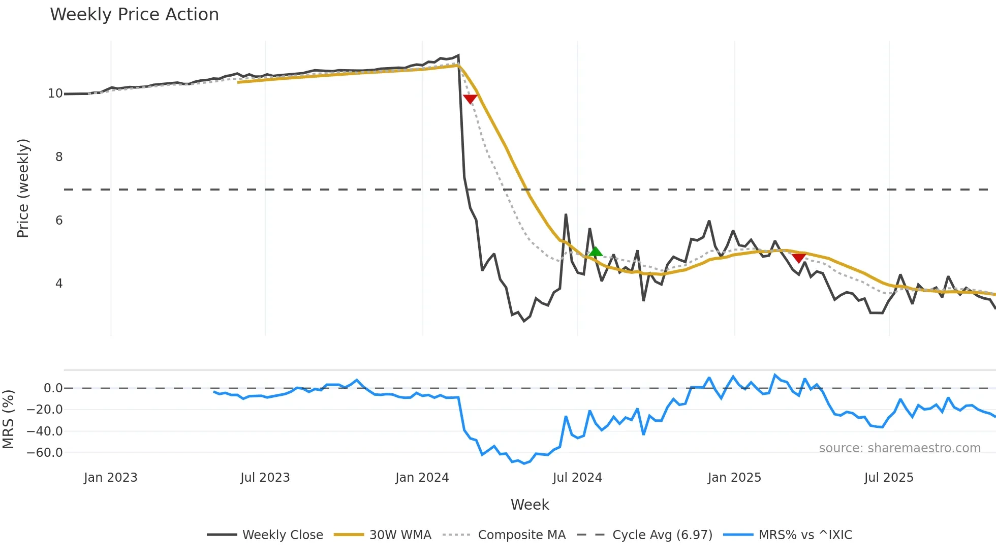 FUFU weekly Price Action chart, closing 2025-11-03