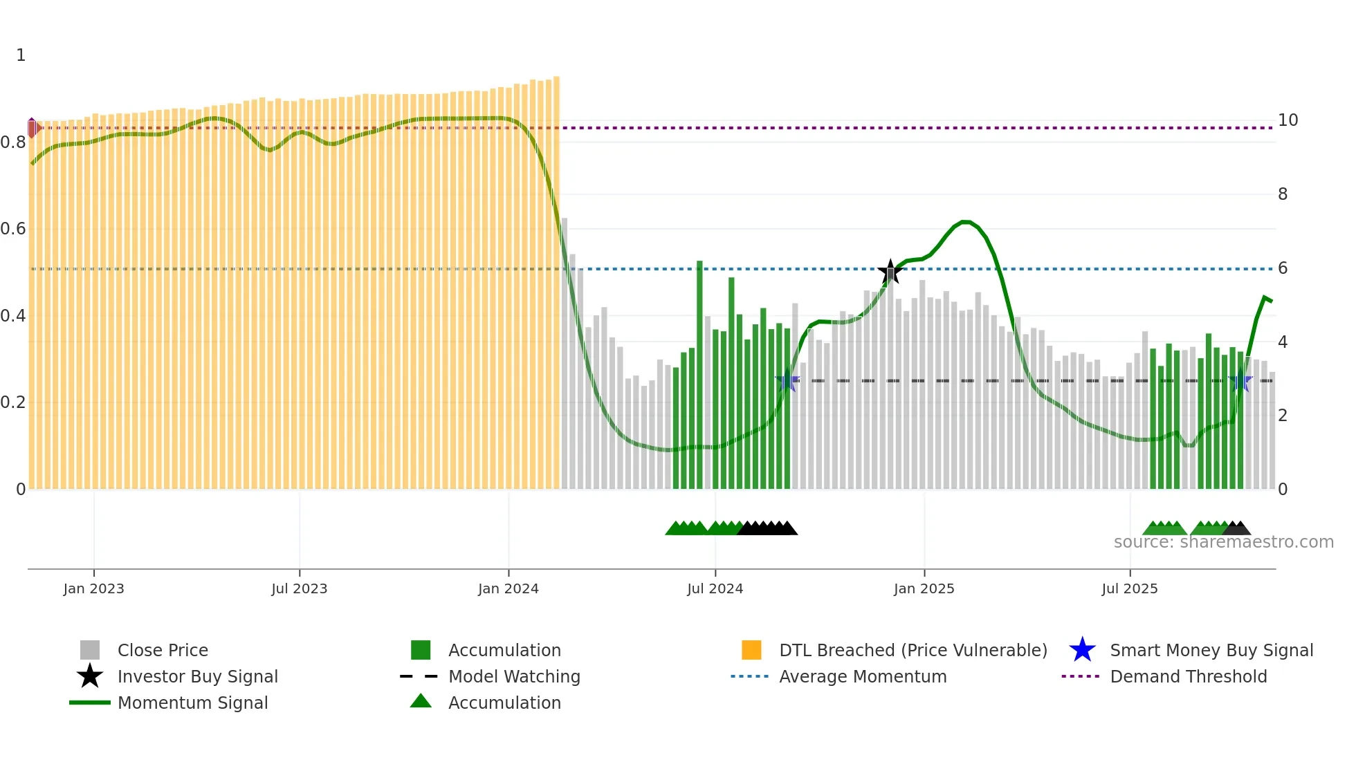 FUFU weekly Smart Money chart