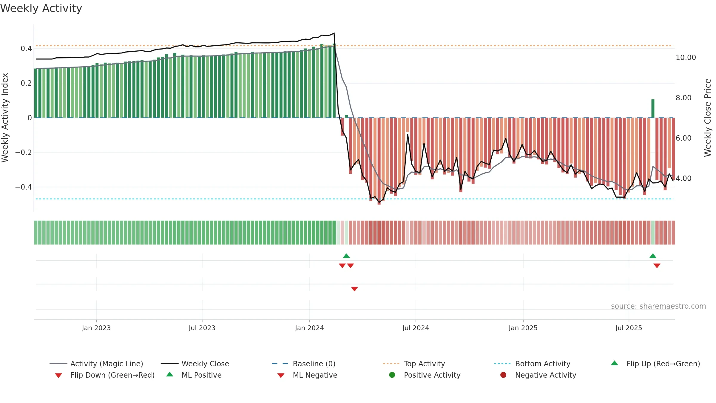 FUFU weekly Activity chart, closing 2025-09-15.