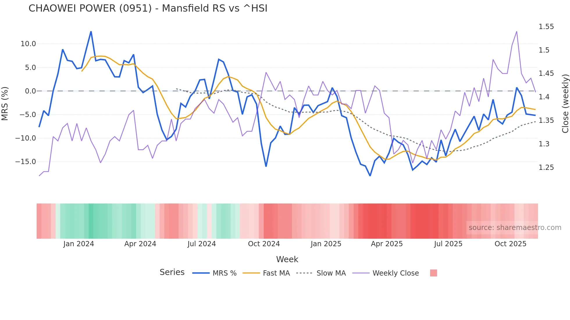 0951 Mansfield Relative Strength chart