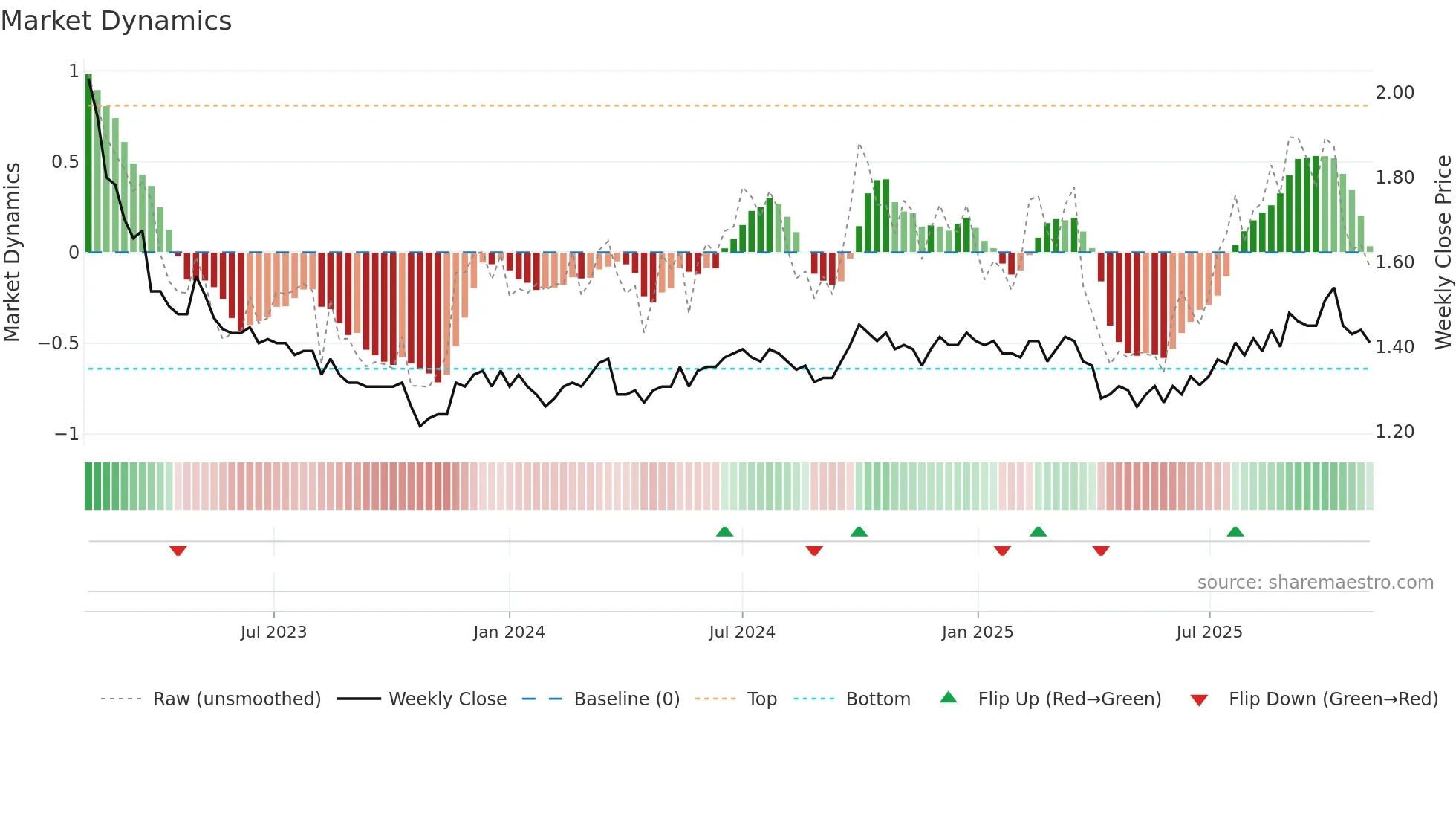 0951 weekly Market Dynamics chart