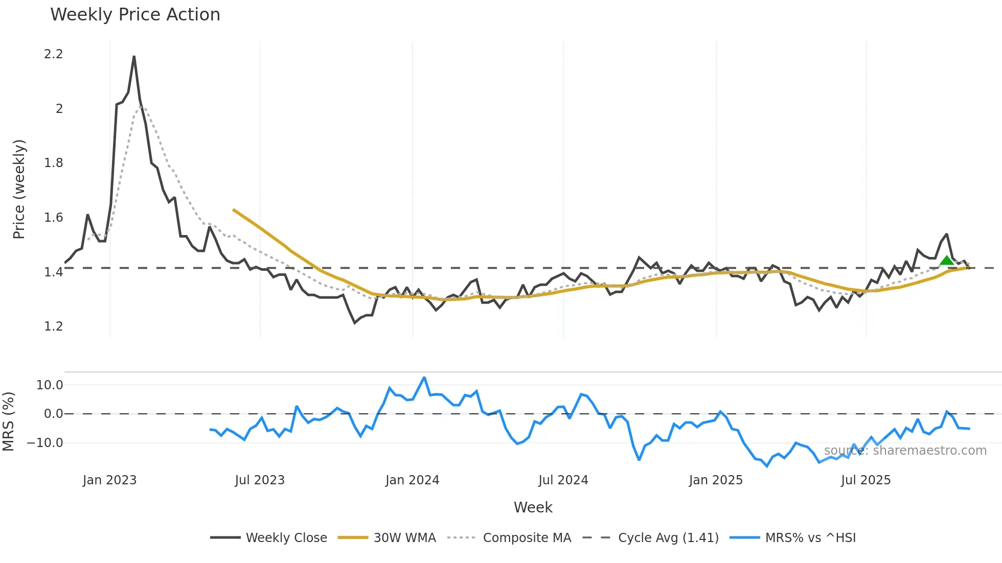 0951 weekly Price Action chart, closing 2025-11-03