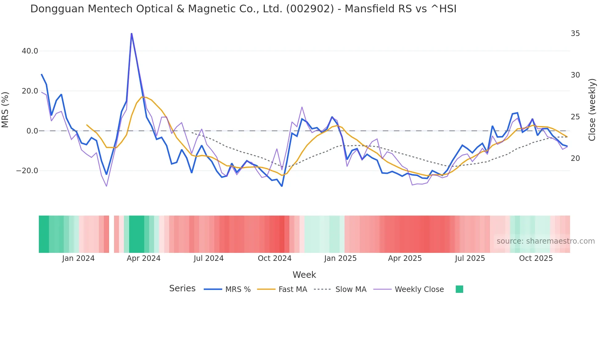 002902 Mansfield Relative Strength chart