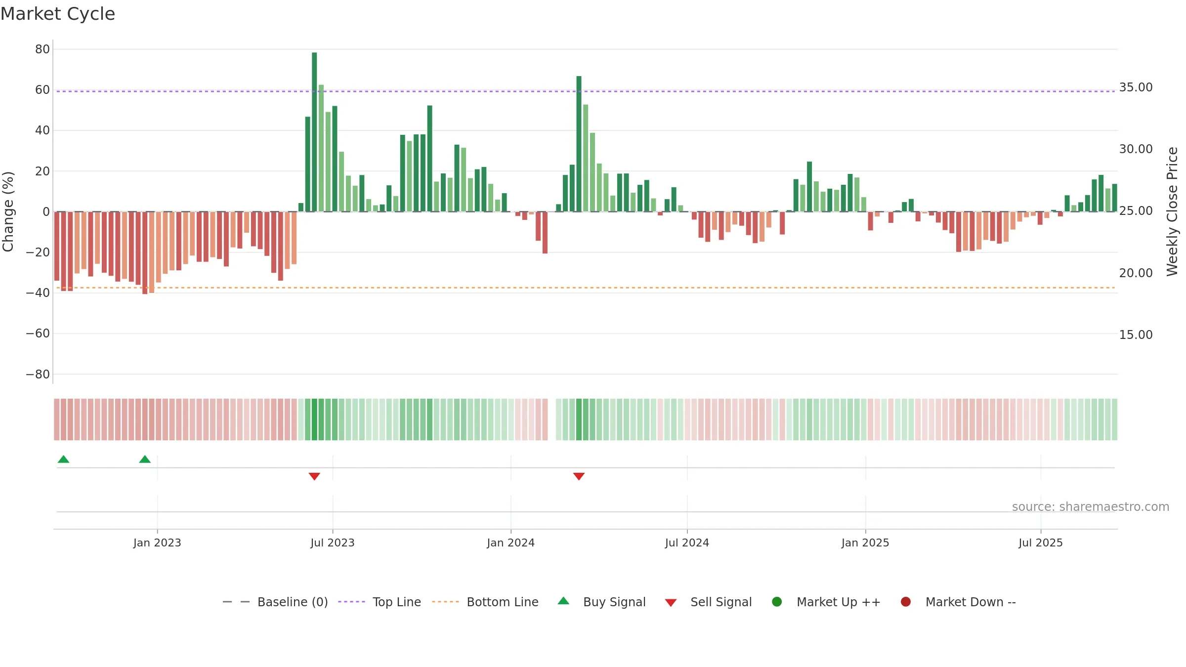 002902 weekly Market Cycle chart, closing 2025-09-15.
