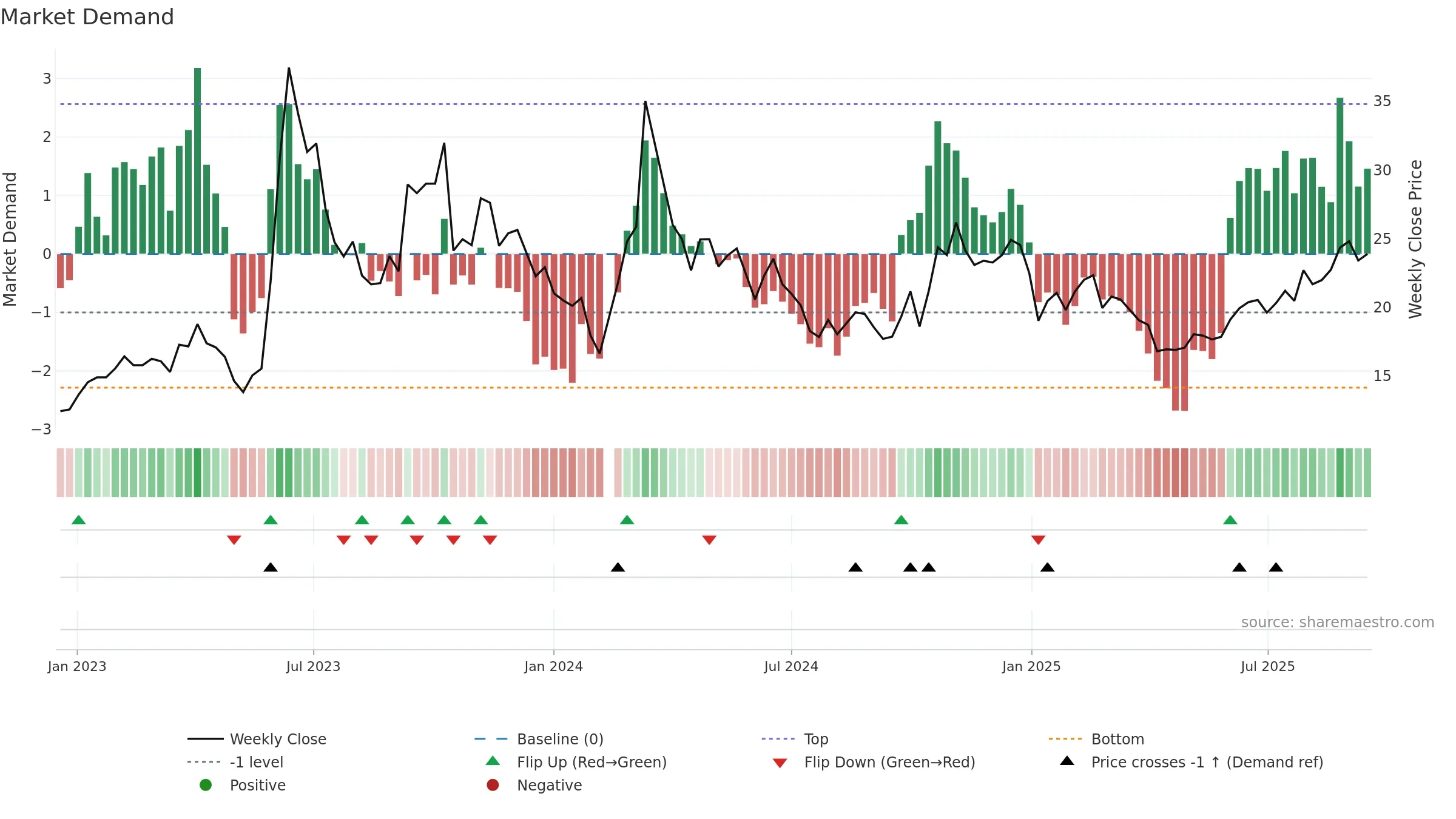 002902 weekly Market Demand chart, closing 2025-09-15.