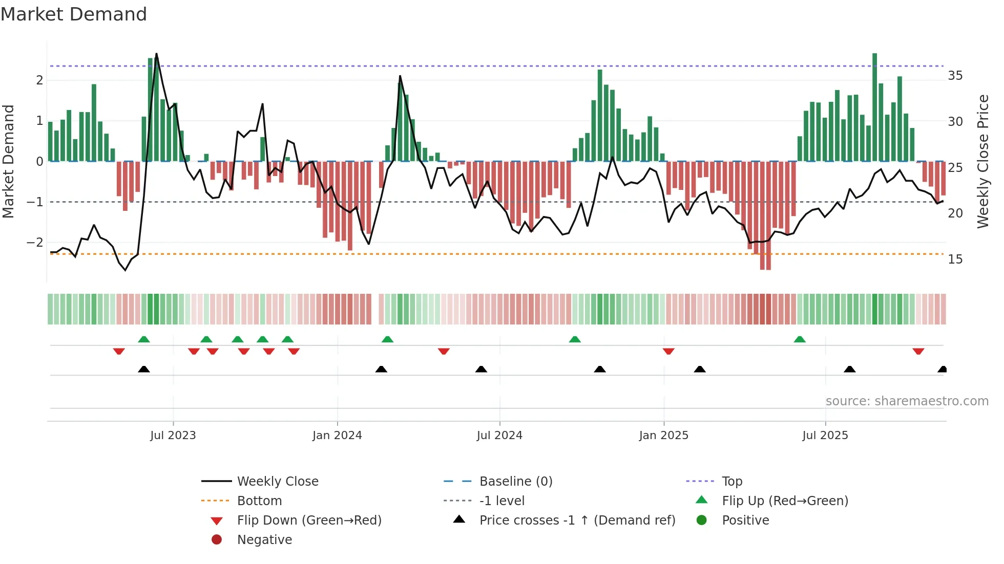 002902 weekly Market Demand chart