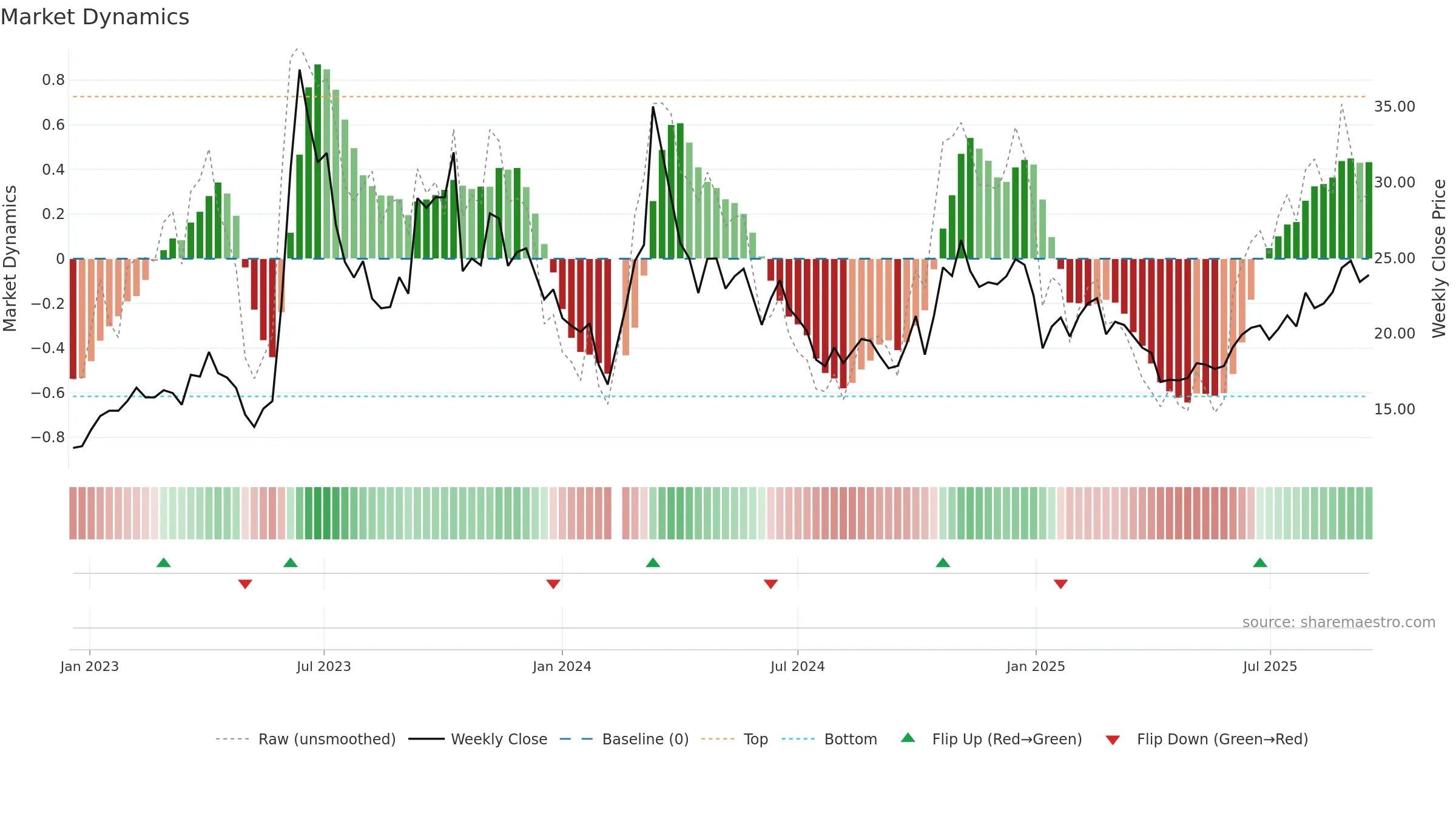002902 weekly Market Dynamics chart, closing 2025-09-15.