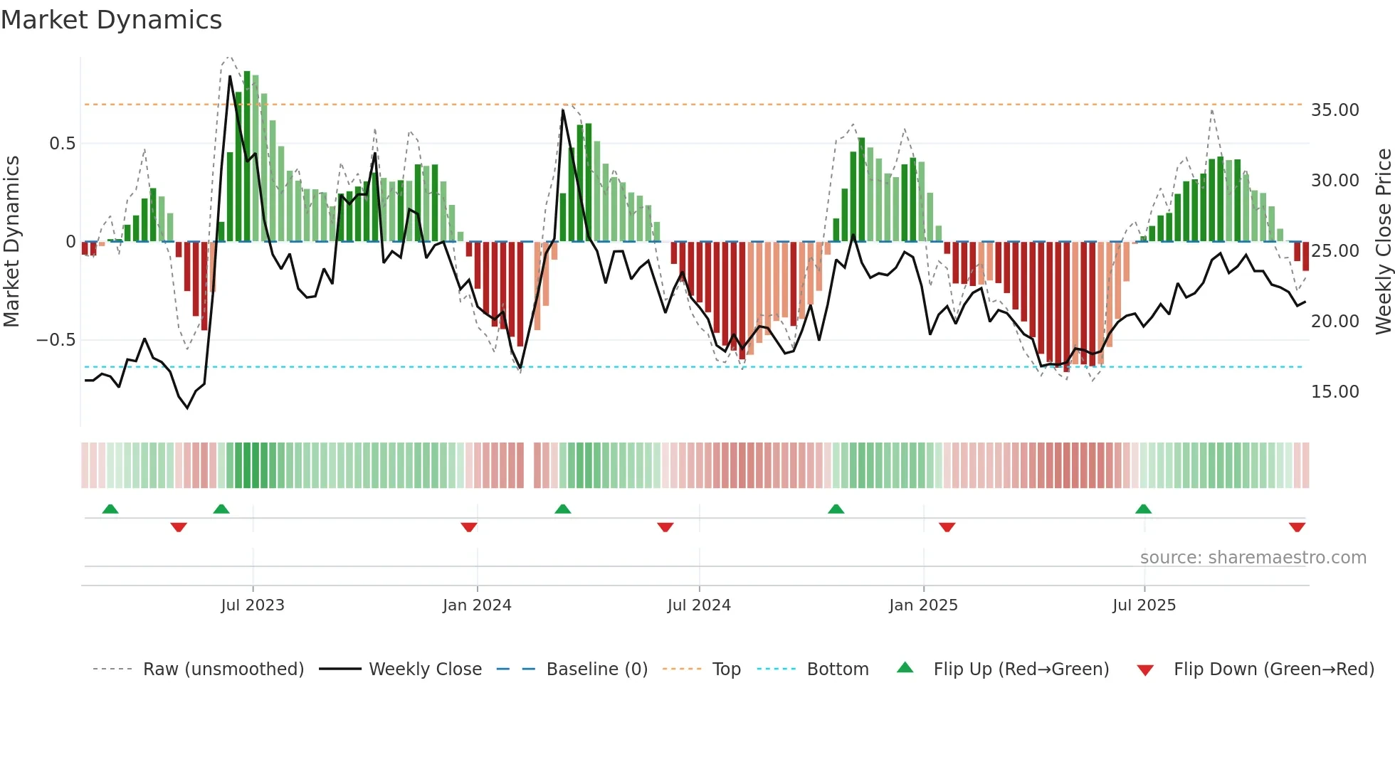 002902 weekly Market Dynamics chart