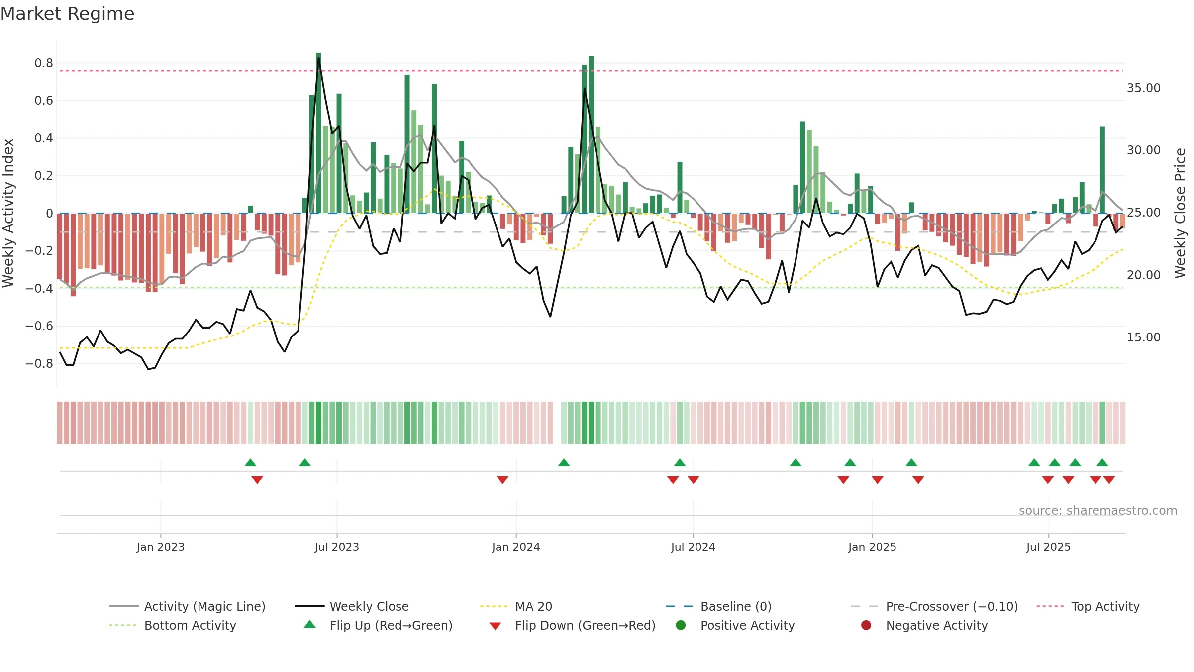 002902 weekly Market Snapshot chart, closing 2025-09-15.