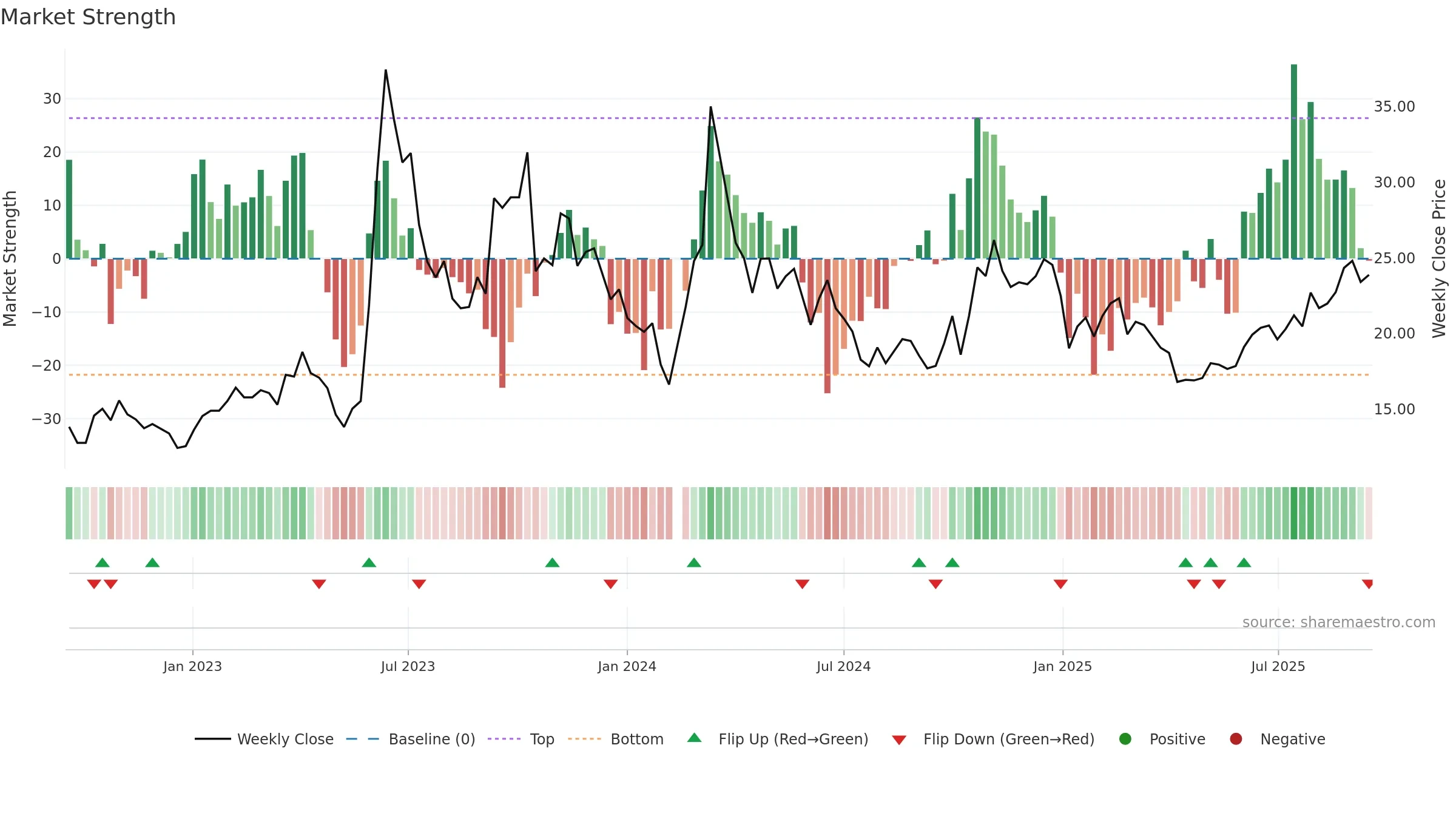 002902 weekly Market Strength chart, closing 2025-09-15.