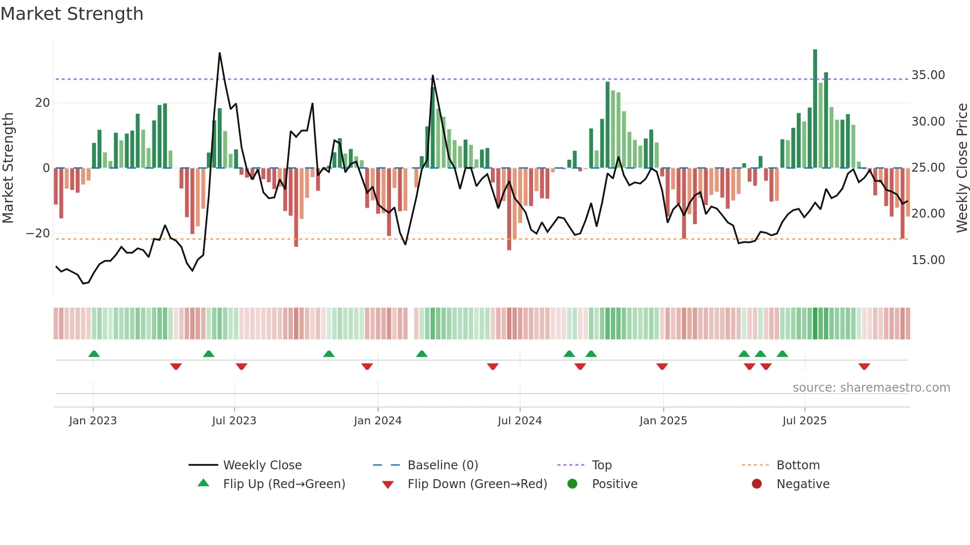 002902 weekly Market Strength chart