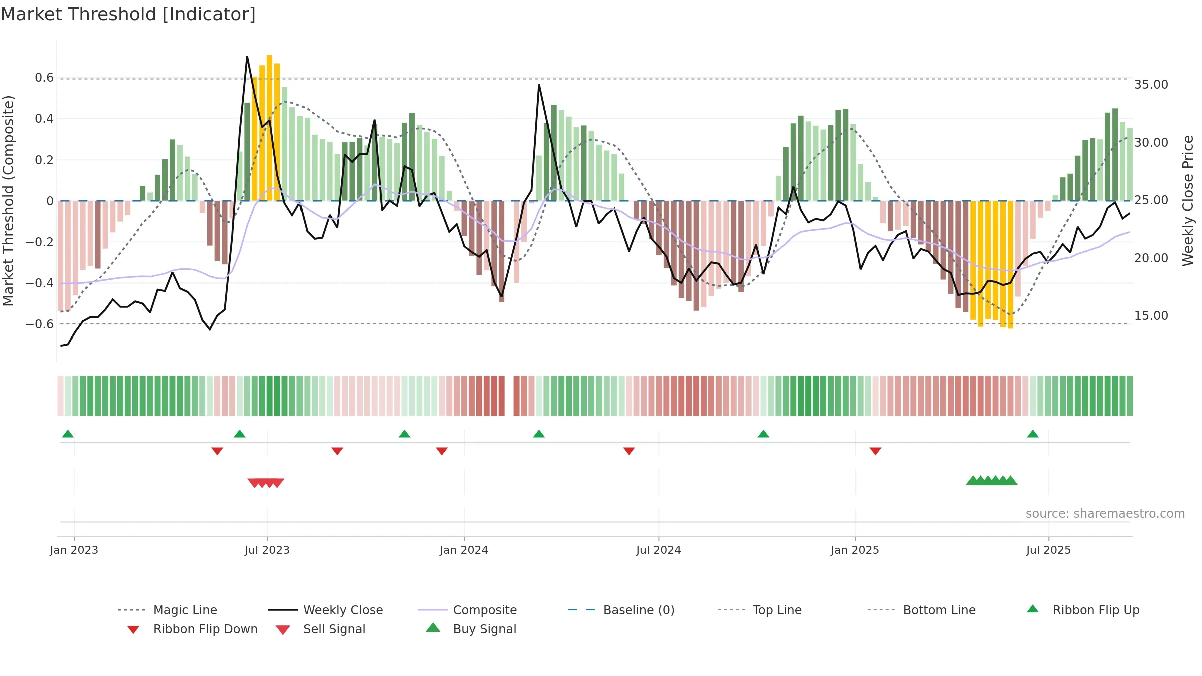 002902 weekly Market Threshold chart, closing 2025-09-15.