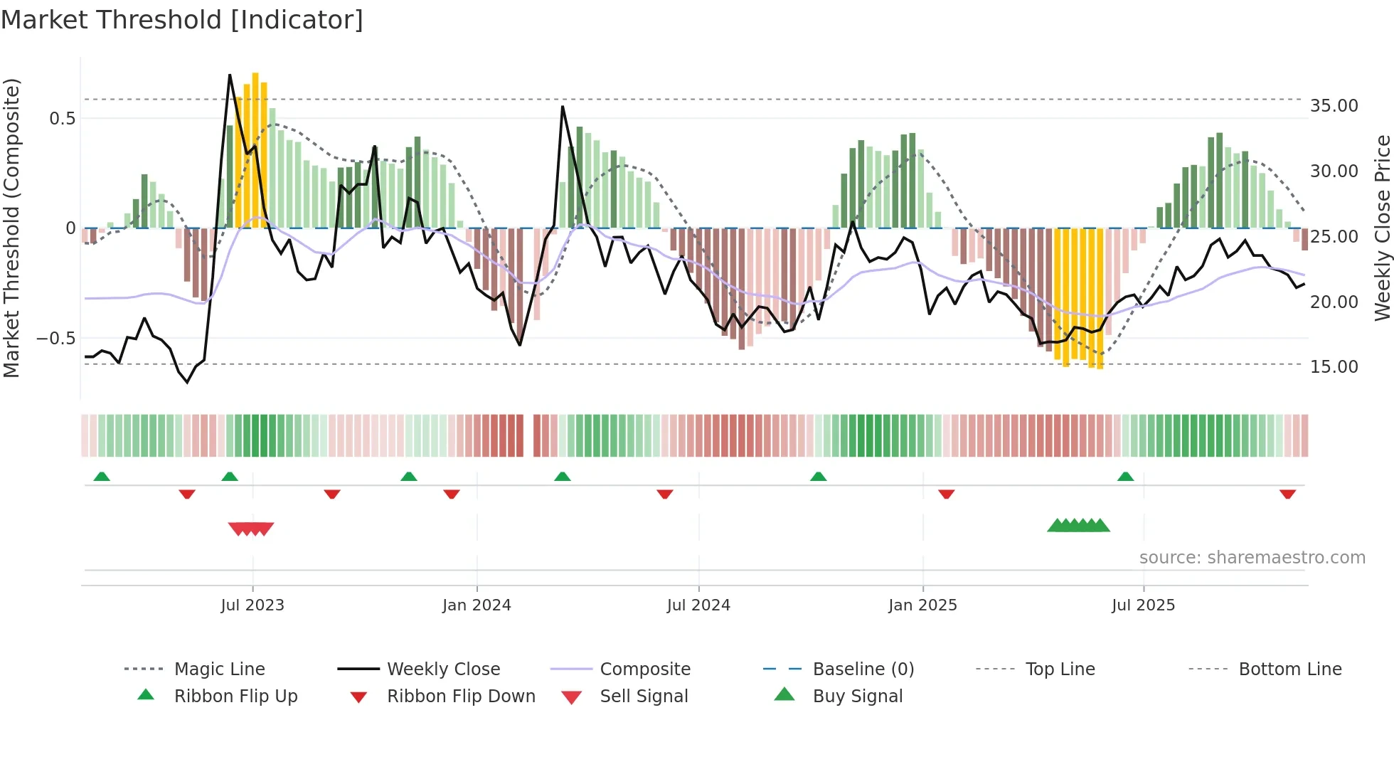 002902 weekly Market Threshold chart
