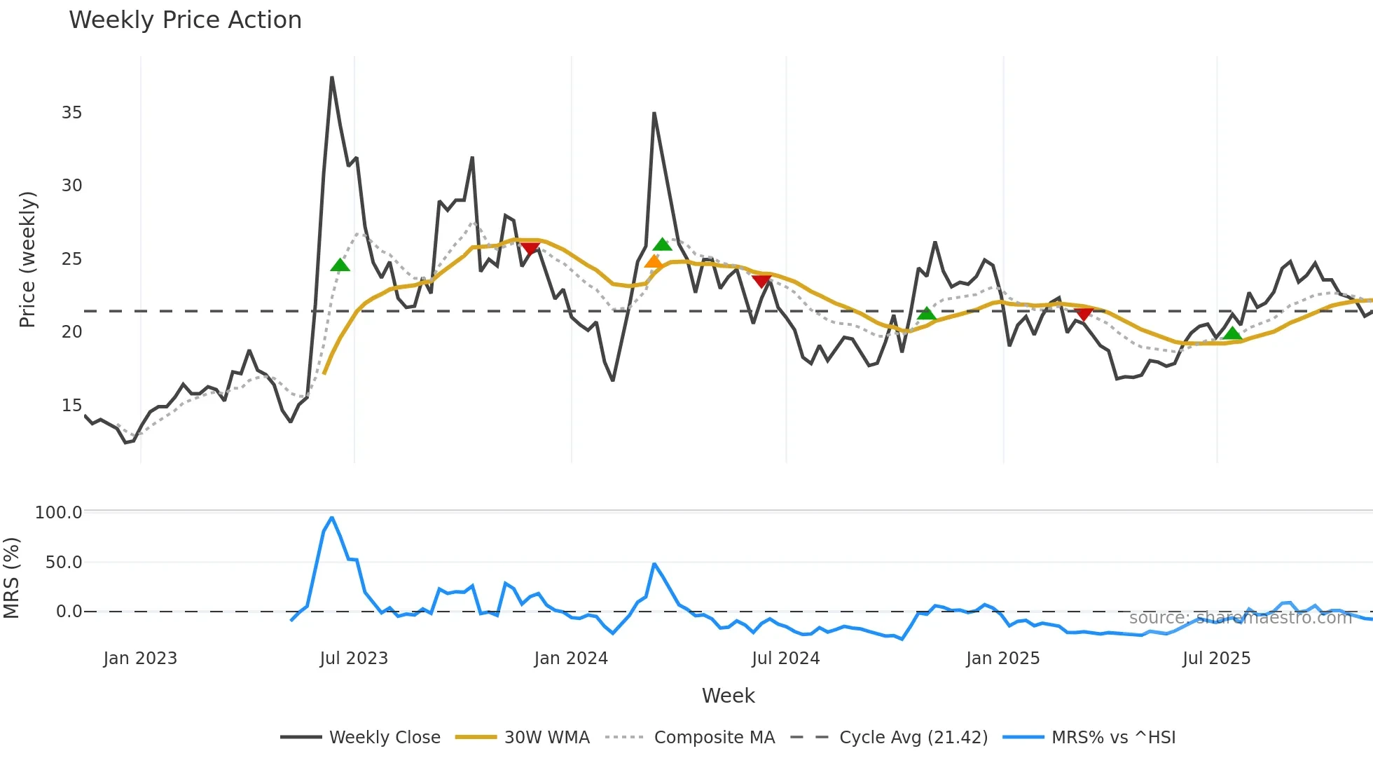 002902 weekly Price Action chart, closing 2025-11-10
