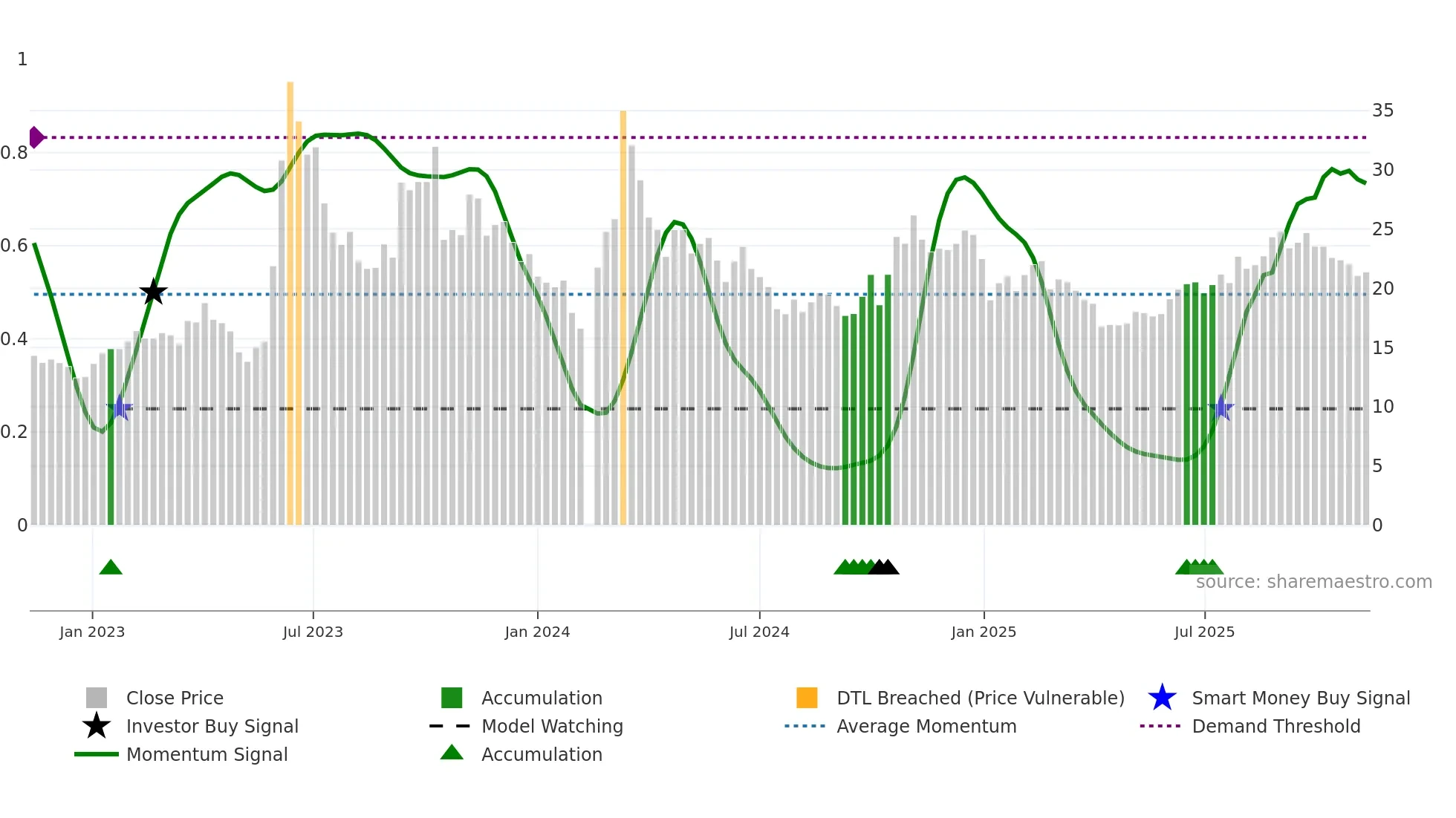 002902 weekly Smart Money chart