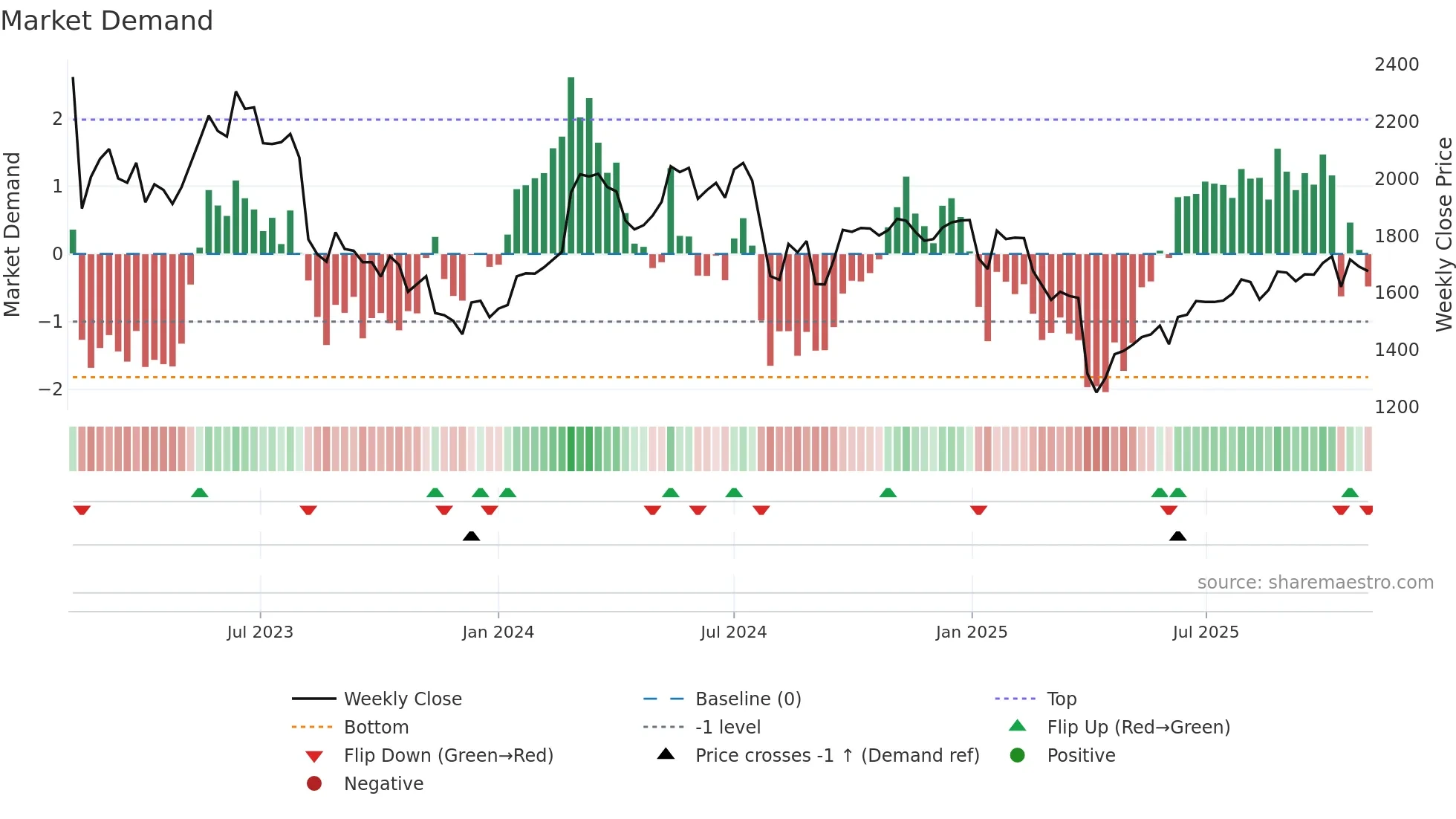 6235 weekly Market Demand chart