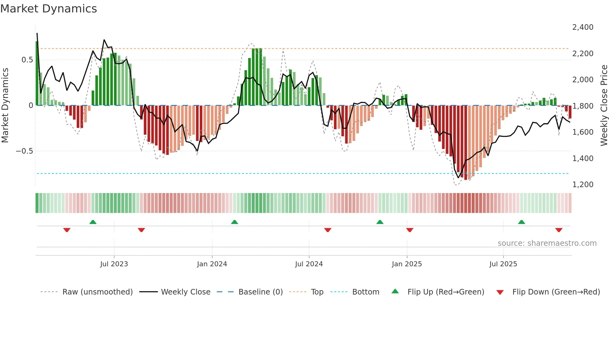 6235 weekly Market Dynamics chart