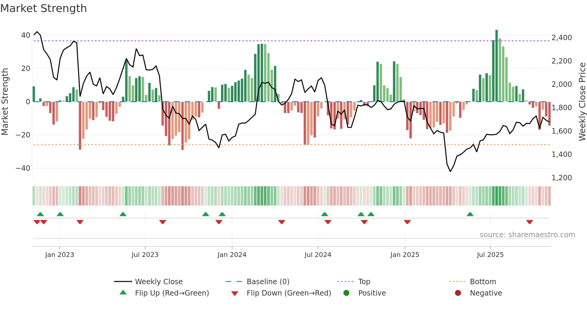 6235 weekly Market Strength chart