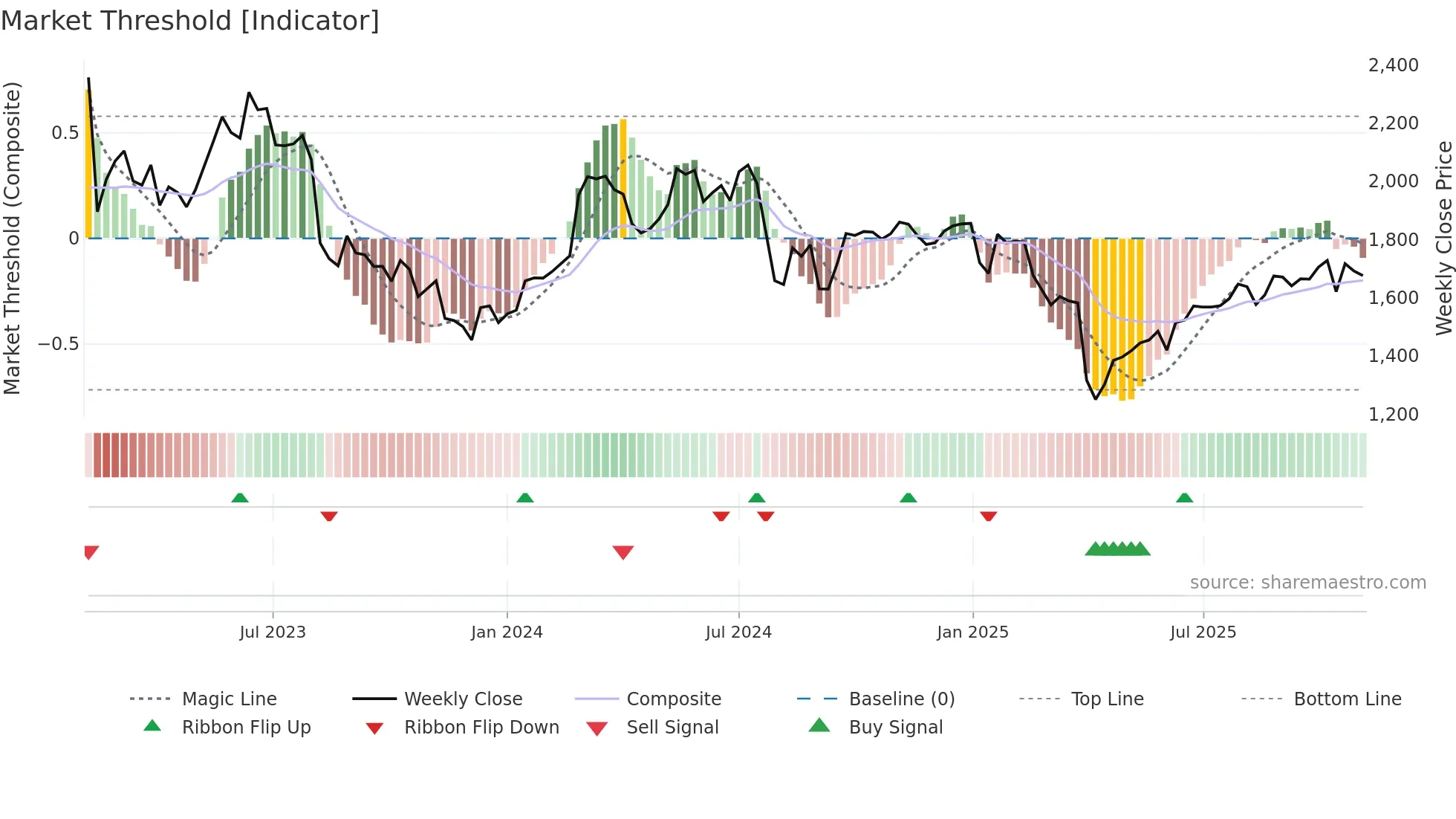 6235 weekly Market Threshold chart