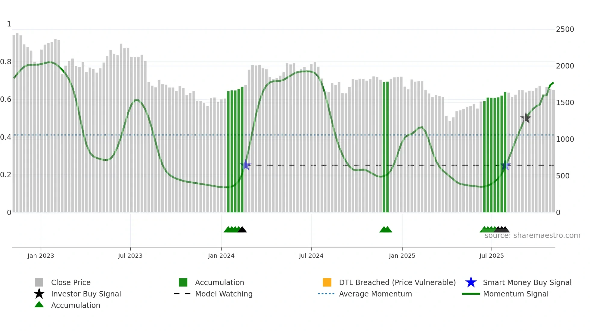 6235 weekly Smart Money chart