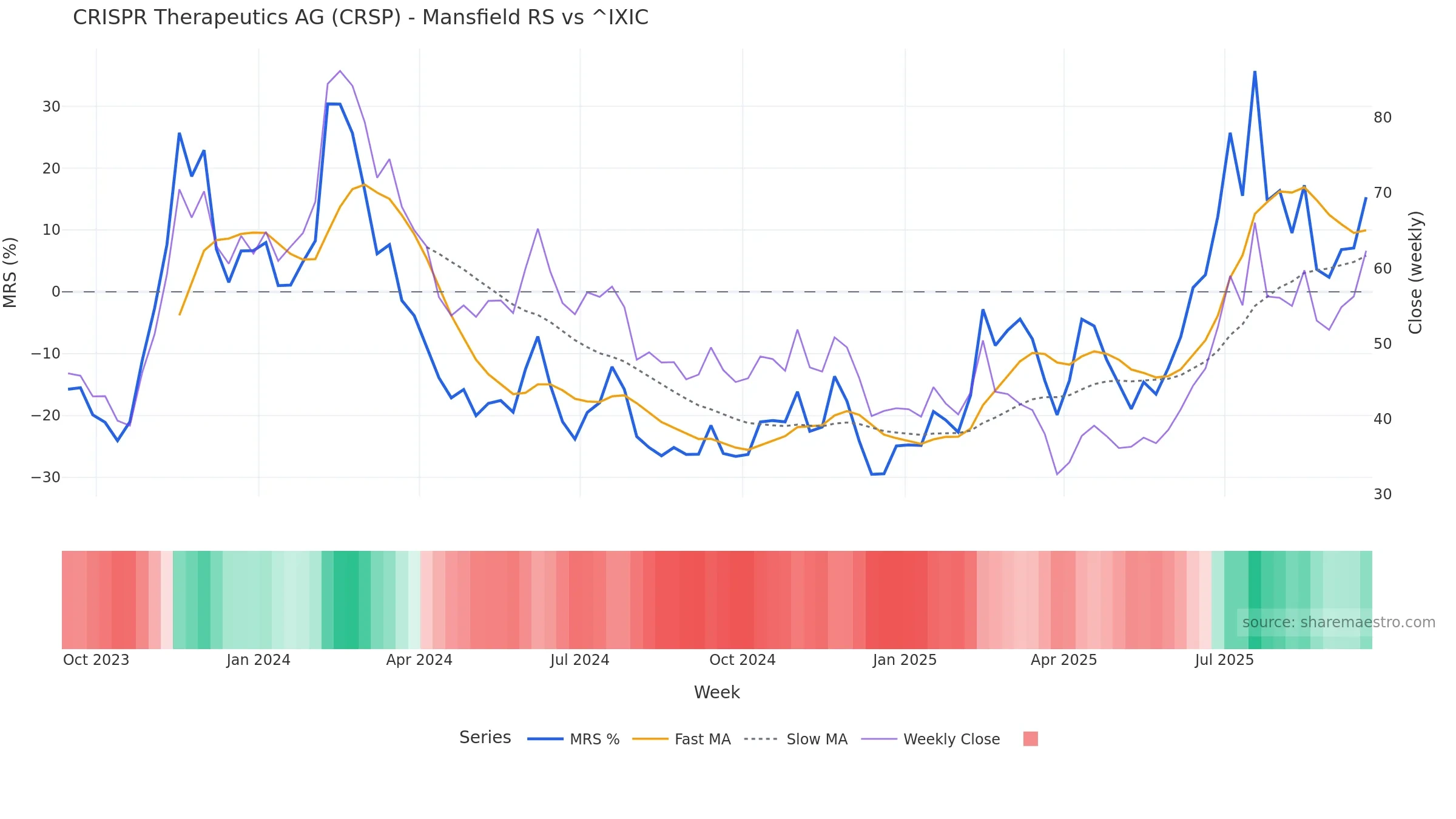 CRSP Mansfield Relative Strength vs ^IXIC — weekly
