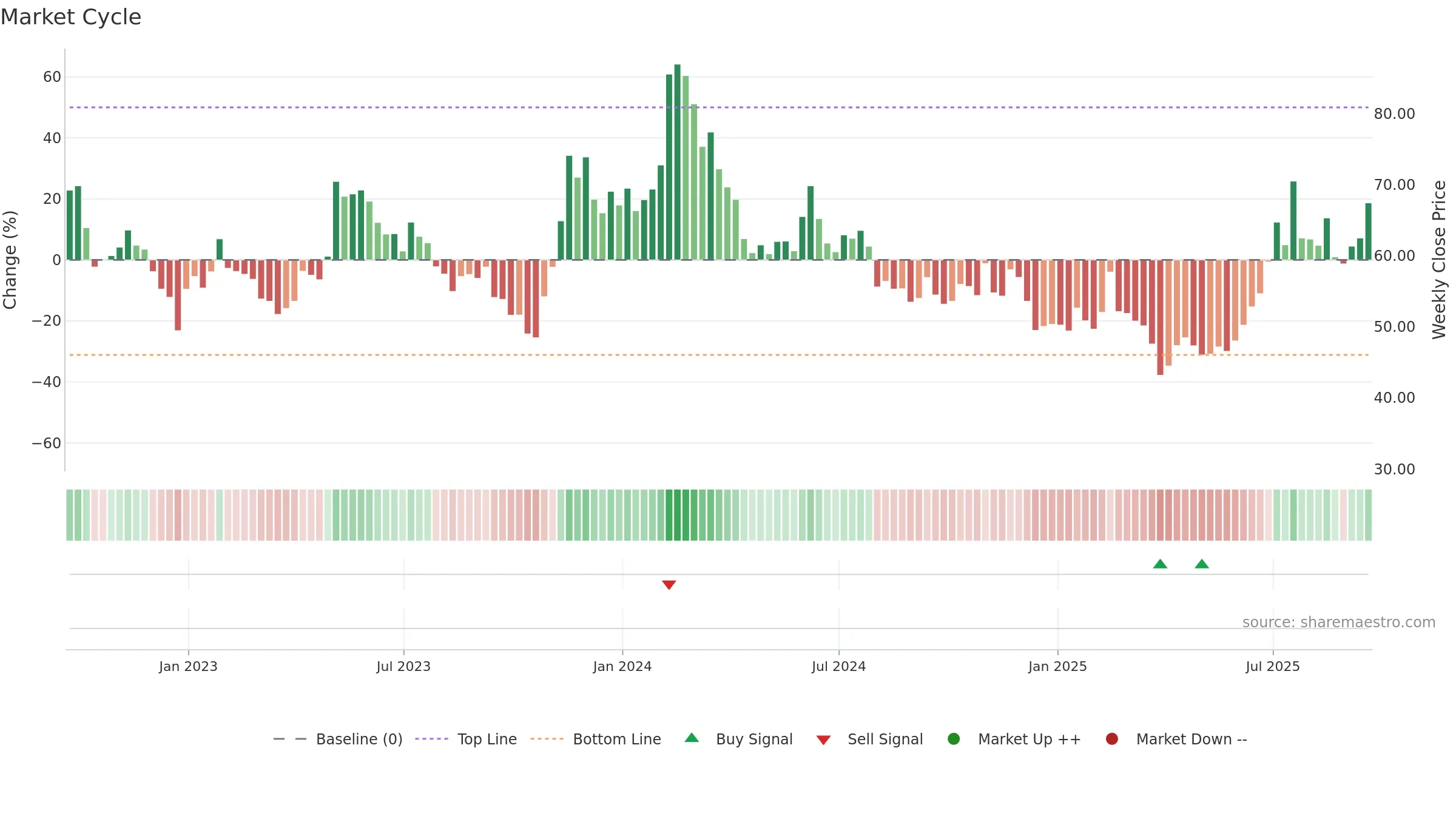 CRSP weekly Market Cycle chart, closing 2025-09-19.
